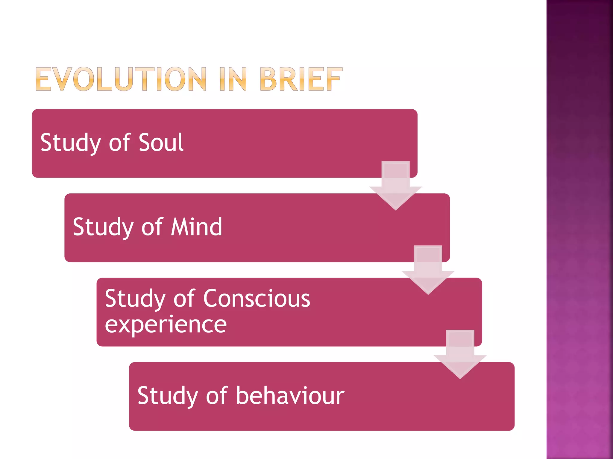 Study of Soul
Study of Mind
Study of Conscious
experience
Study of behaviour
 