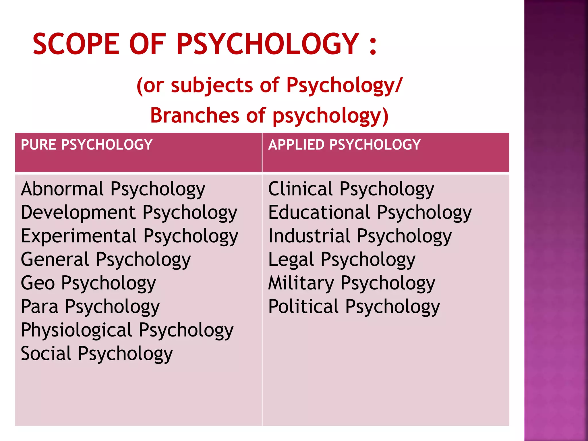 (or subjects of Psychology/
Branches of psychology)
PURE PSYCHOLOGY APPLIED PSYCHOLOGY
Abnormal Psychology
Development Psychology
Experimental Psychology
General Psychology
Geo Psychology
Para Psychology
Physiological Psychology
Social Psychology
Clinical Psychology
Educational Psychology
Industrial Psychology
Legal Psychology
Military Psychology
Political Psychology
 