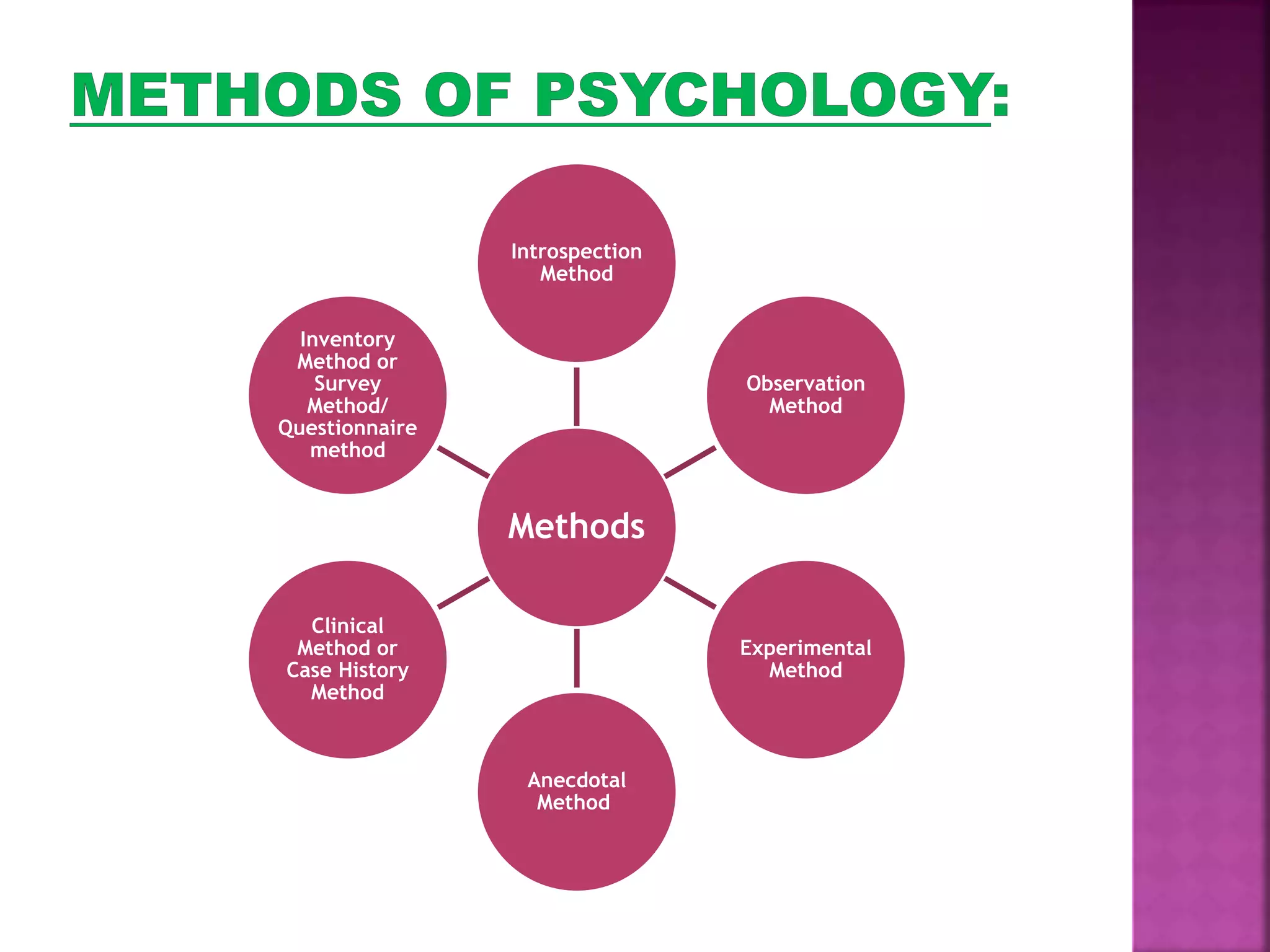 Methods
Introspection
Method
Observation
Method
Experimental
Method
Anecdotal
Method
Clinical
Method or
Case History
Method
Inventory
Method or
Survey
Method/
Questionnaire
method
 