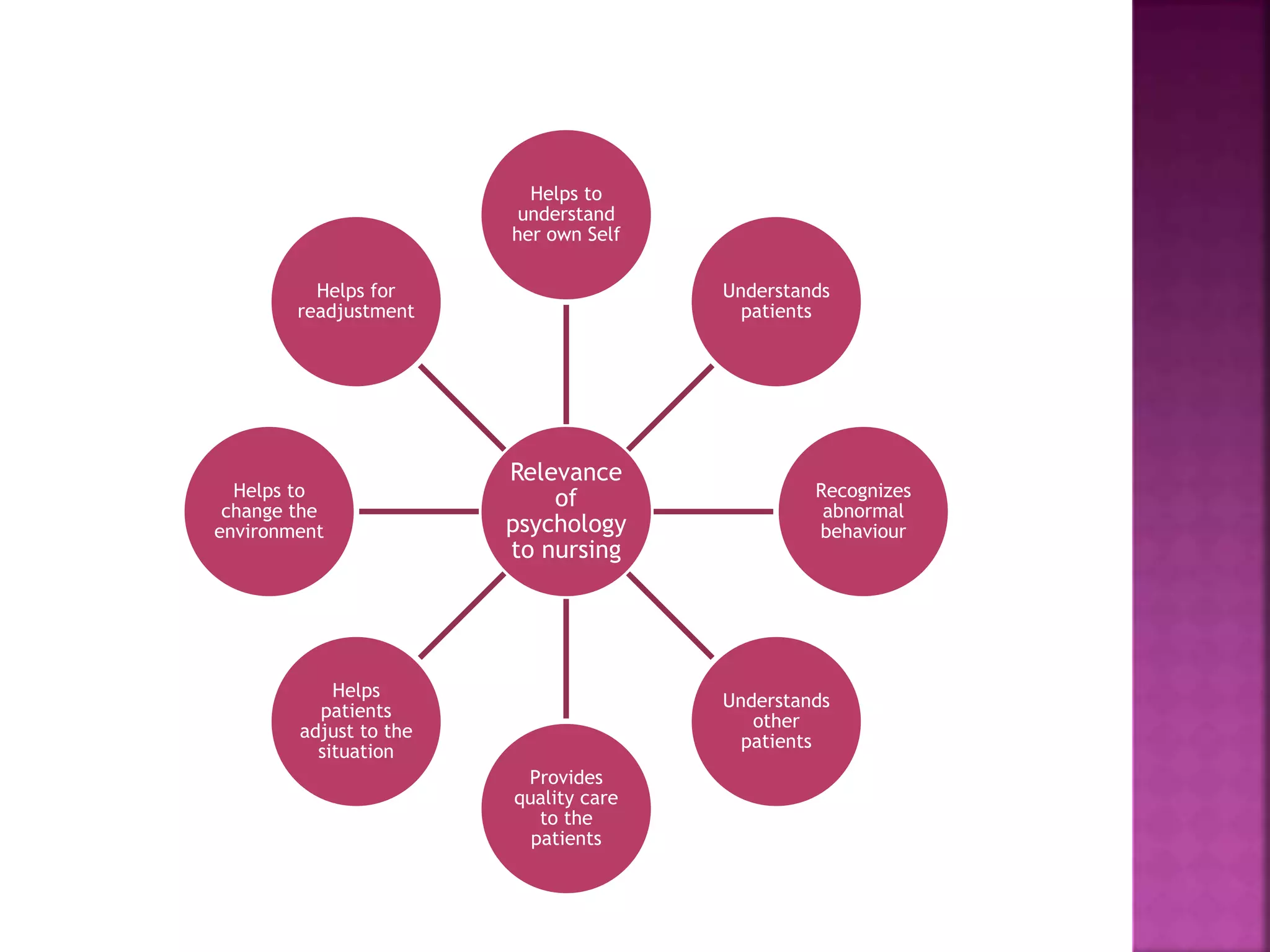 Relevance
of
psychology
to nursing
Helps to
understand
her own Self
Understands
patients
Recognizes
abnormal
behaviour
Understands
other
patients
Provides
quality care
to the
patients
Helps
patients
adjust to the
situation
Helps to
change the
environment
Helps for
readjustment
 
