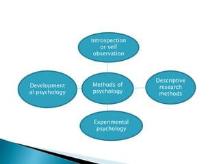 Methods of
psychology
Introspection
or self
observation
Development
al psychology
Descriptive
research
methods
Experimental
psychology
 