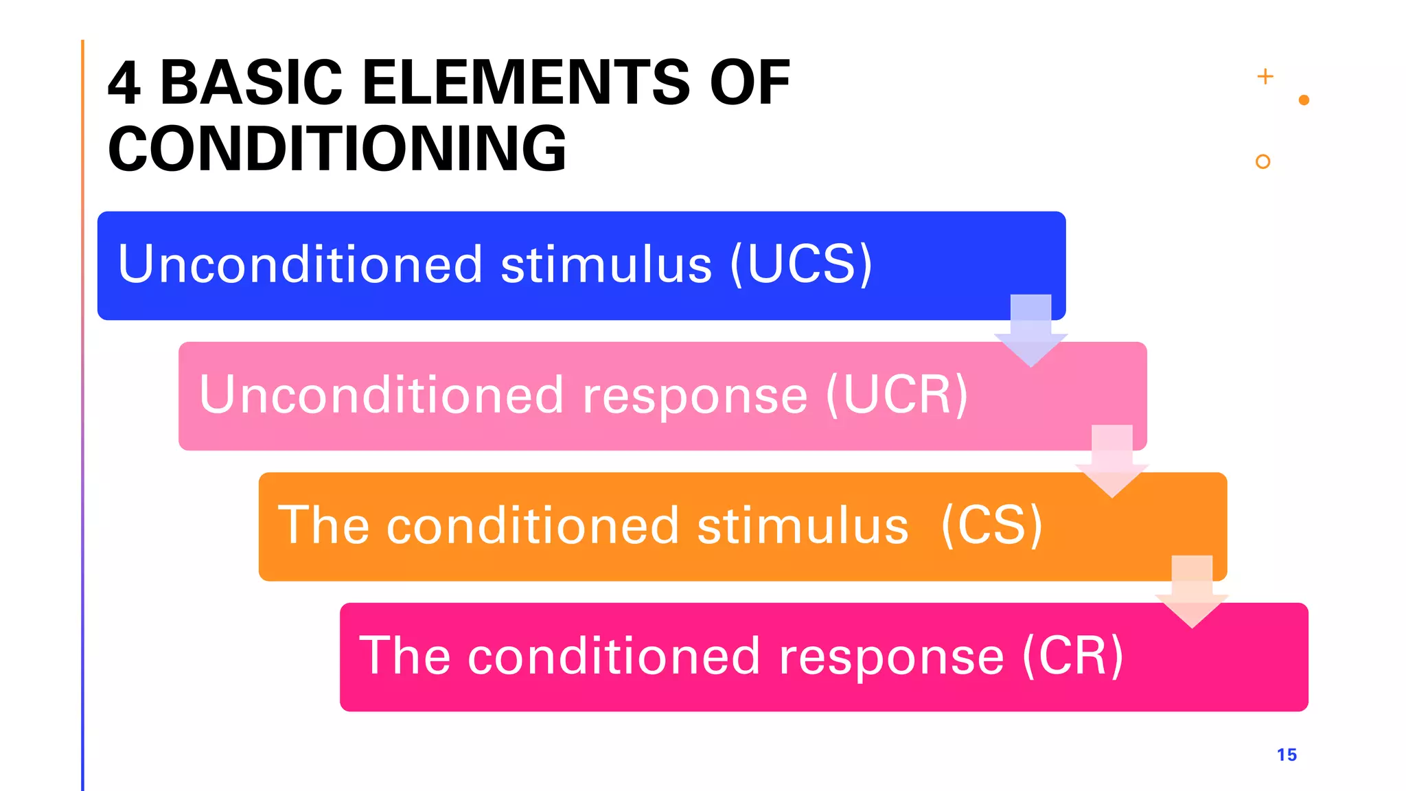 4 BASIC ELEMENTS OF
CONDITIONING
15
Unconditioned stimulus (UCS)
Unconditioned response (UCR)
The conditioned stimulus (CS)
The conditioned response (CR)
 