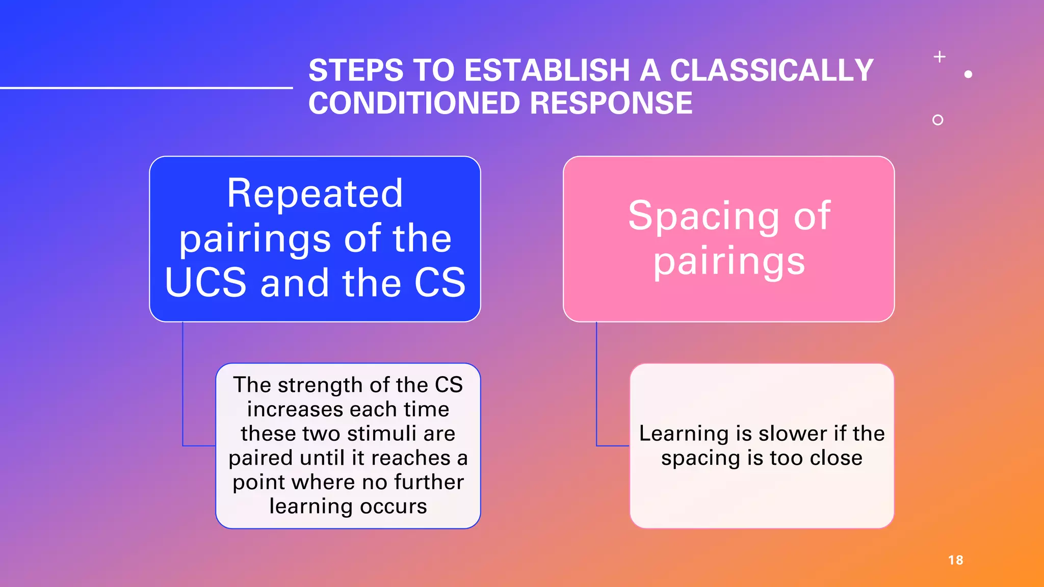STEPS TO ESTABLISH A CLASSICALLY
CONDITIONED RESPONSE
18
Repeated
pairings of the
UCS and the CS
The strength of the CS
increases each time
these two stimuli are
paired until it reaches a
point where no further
learning occurs
Spacing of
pairings
Learning is slower if the
spacing is too close
 