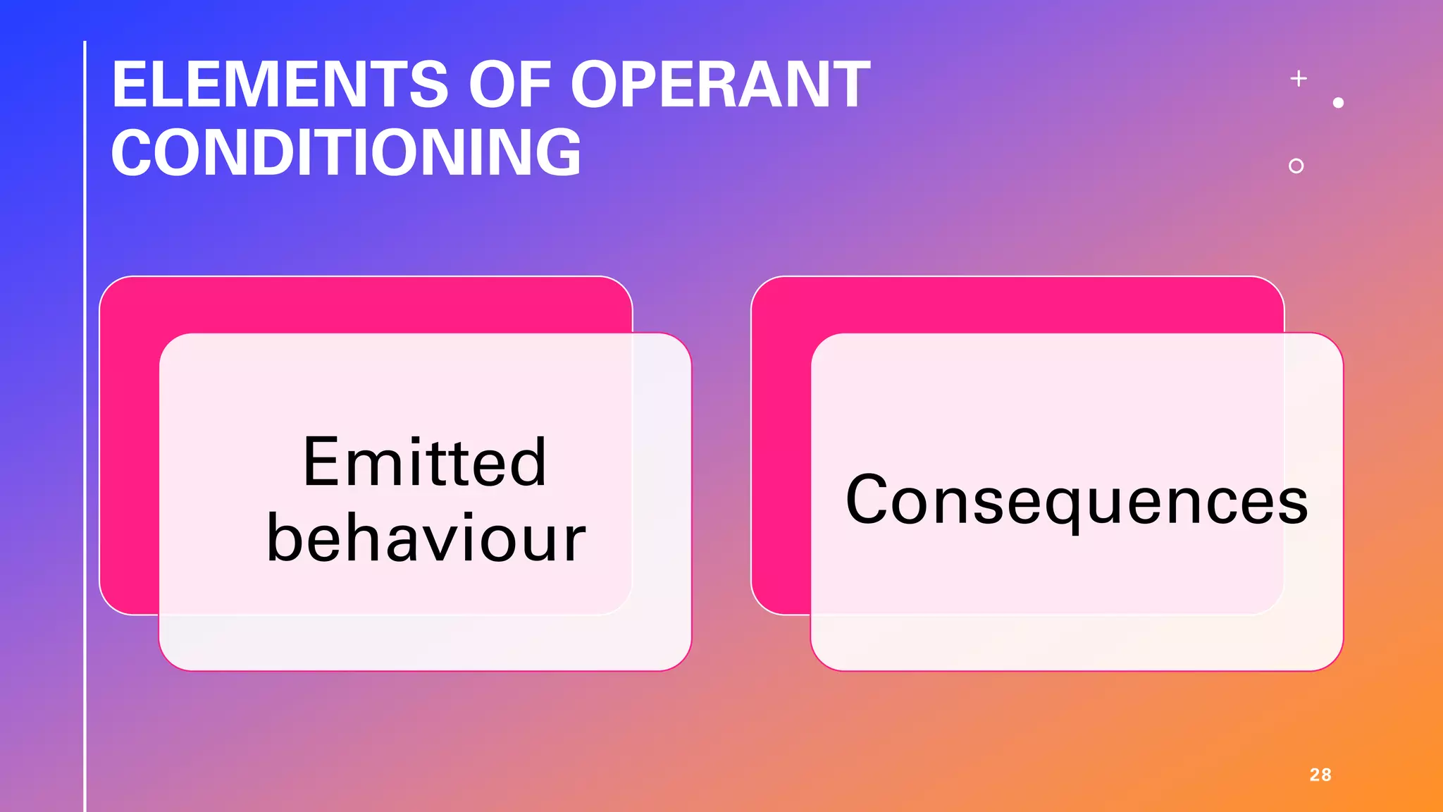 ELEMENTS OF OPERANT
CONDITIONING
28
Emitted
behaviour
Consequences
 
