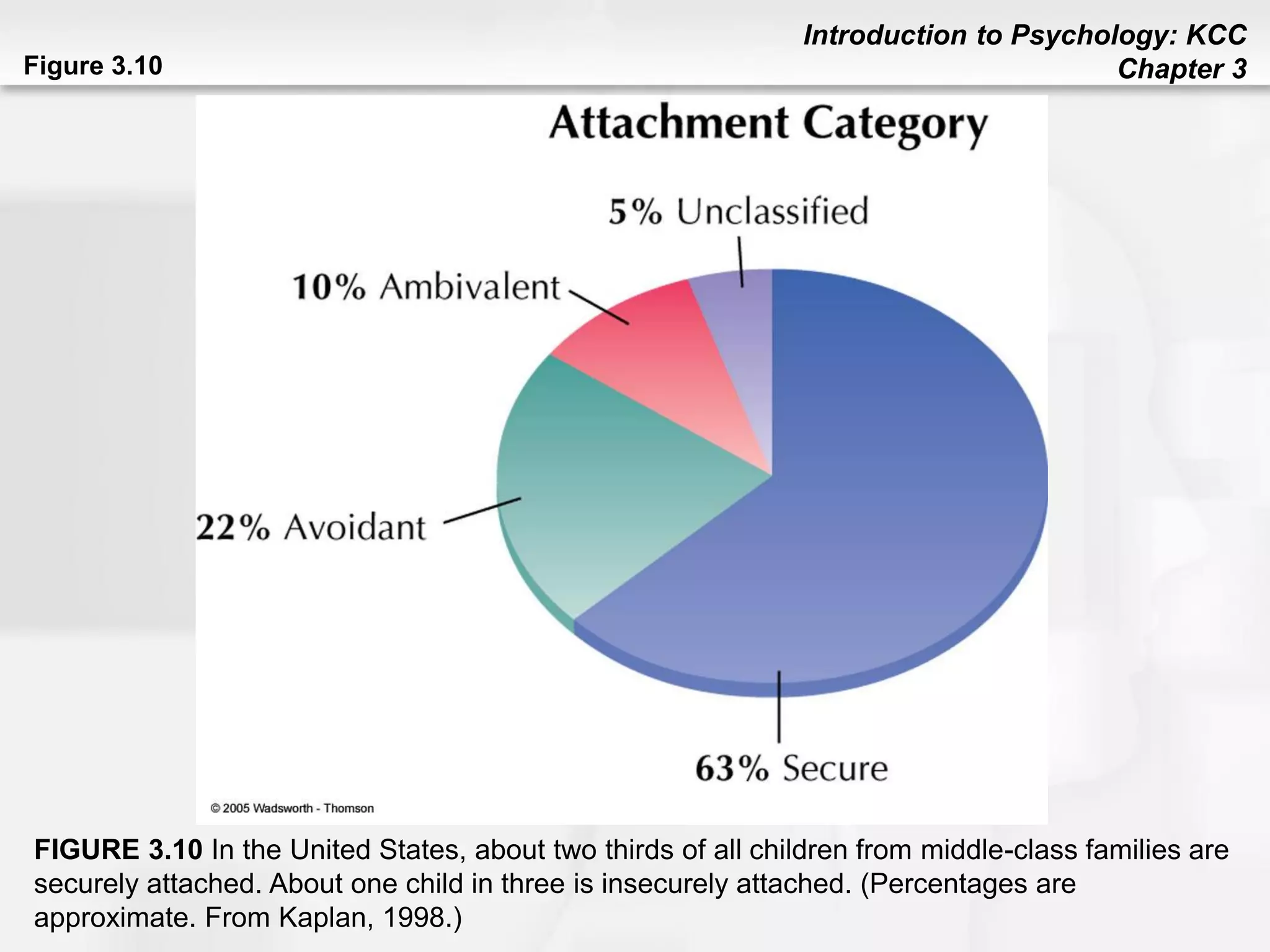 Introduction to Psychology: KCC
Chapter 3Figure 3.10
FIGURE 3.10 In the United States, about two thirds of all children from middle-class families are
securely attached. About one child in three is insecurely attached. (Percentages are
approximate. From Kaplan, 1998.)
 
