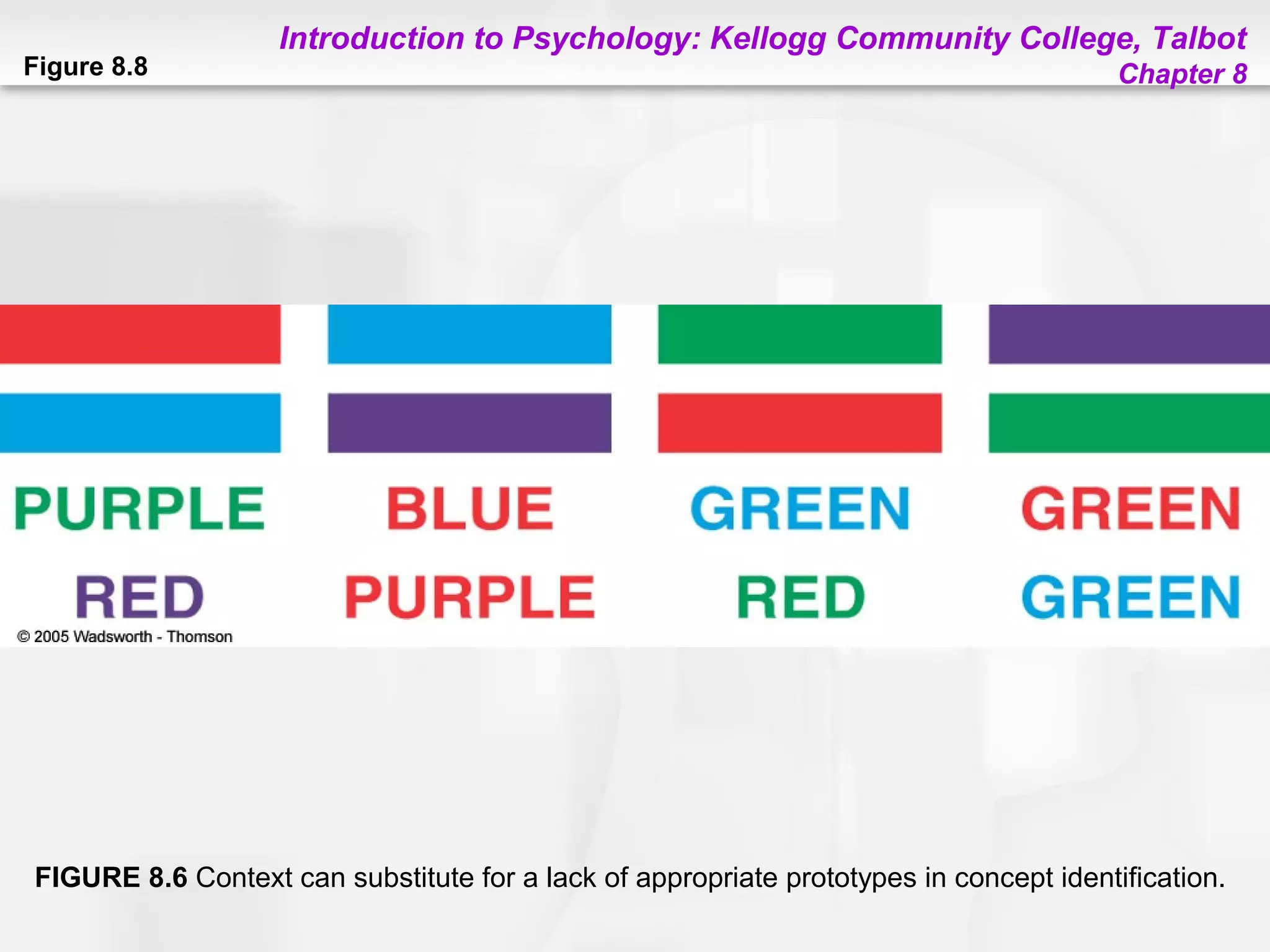 Introduction to Psychology: Kellogg Community College, Talbot
Chapter 8Figure 8.8
FIGURE 8.6 Context can substitute for a lack of appropriate prototypes in concept identification.
 