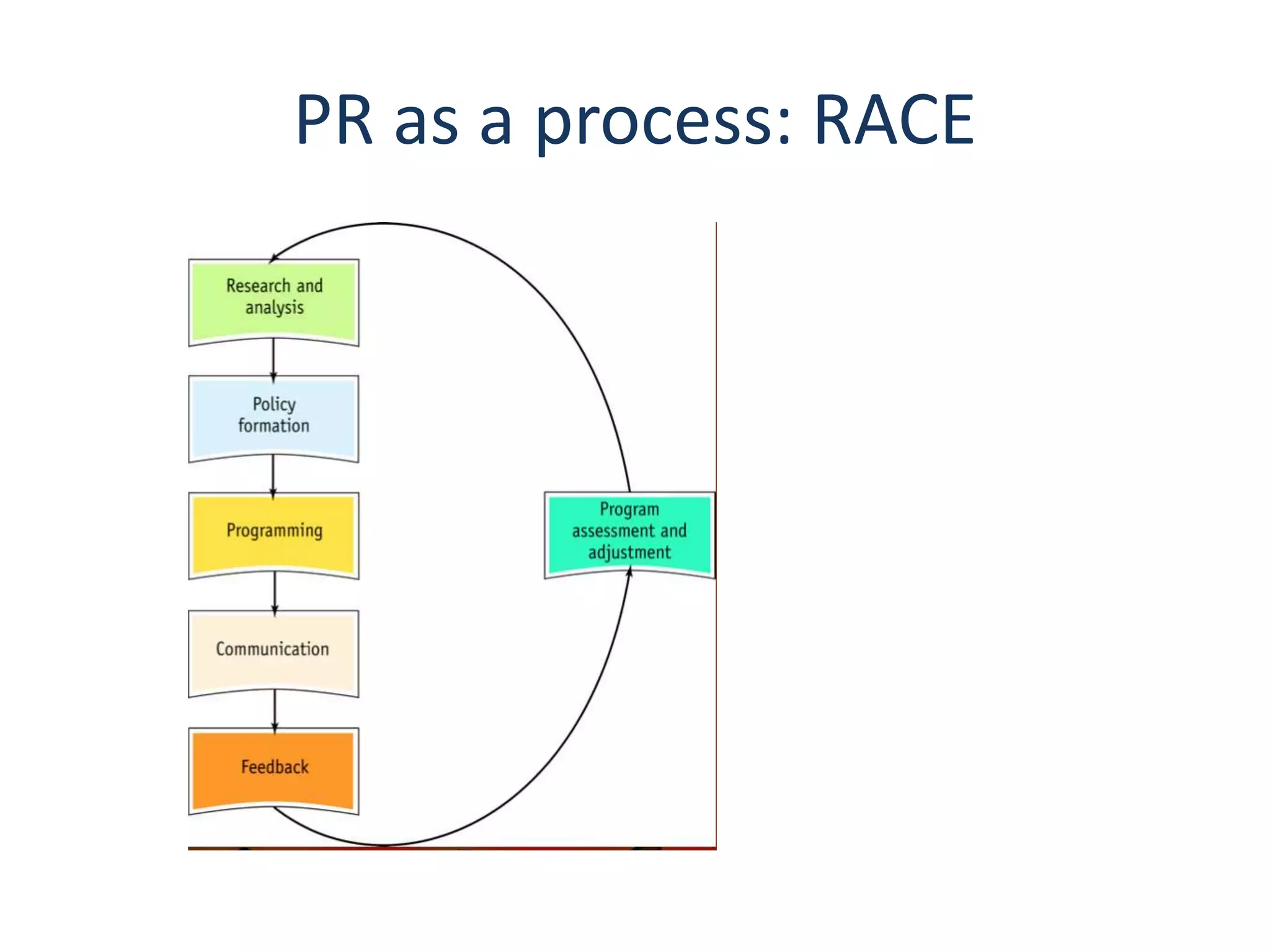PR as a process: RACE
 