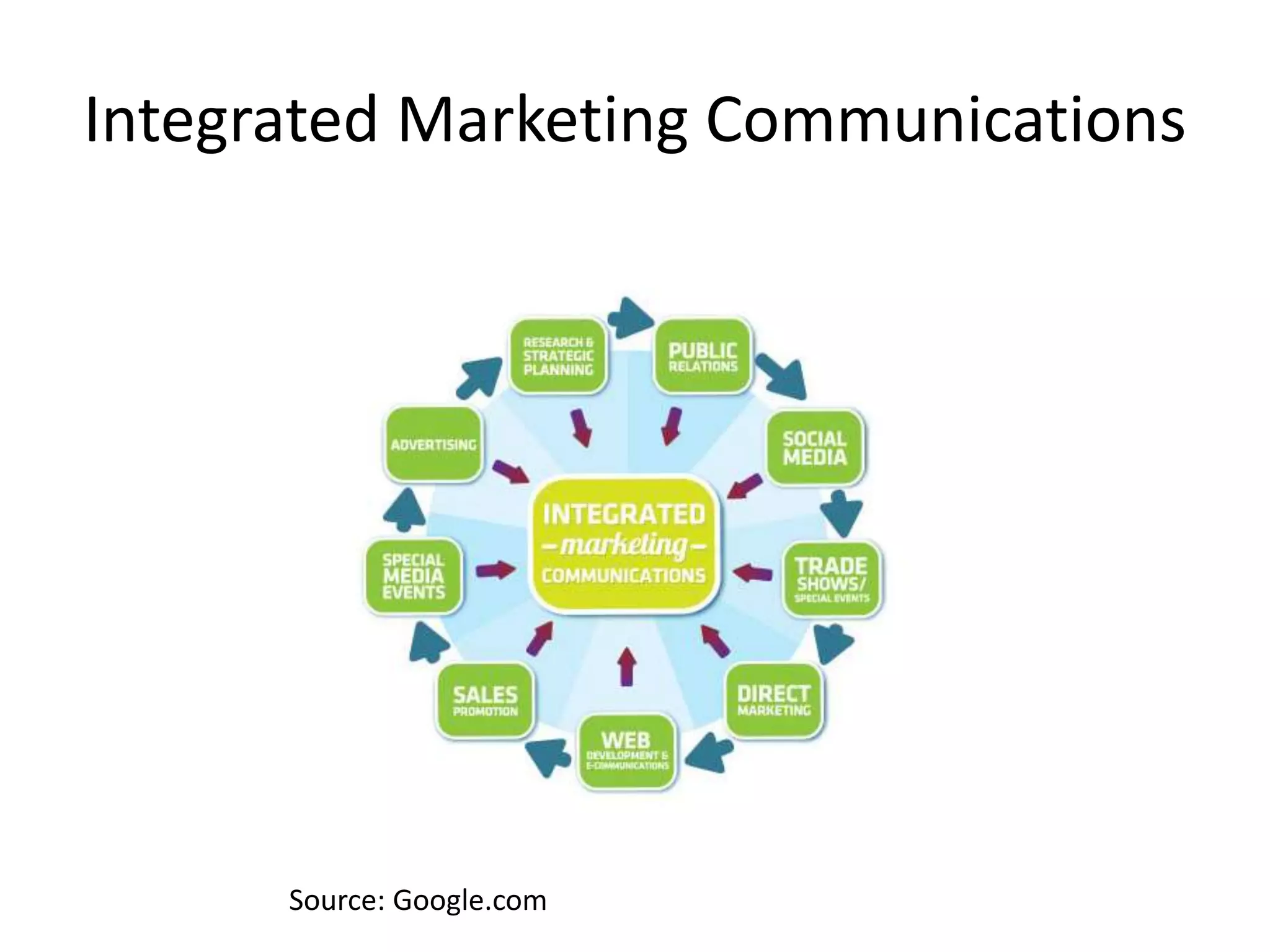 Integrated Marketing Communications
Source: Google.com
 