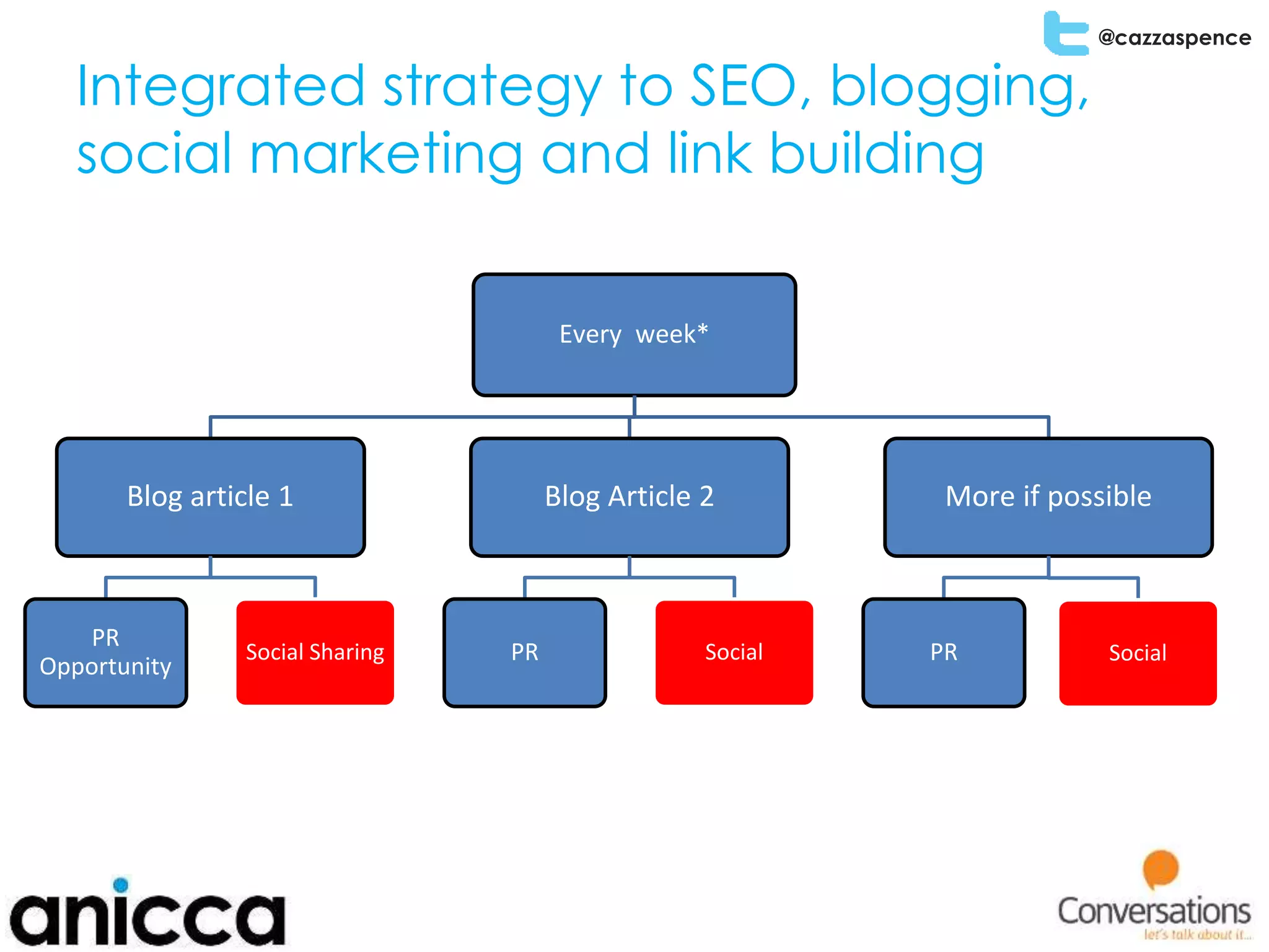 @cazzaspence
Integrated strategy to SEO, blogging,
social marketing and link building
Every week*
Blog article 1
PR
Opportunity
Social Sharing
Blog Article 2
PR Social
More if possible
PR Social
 