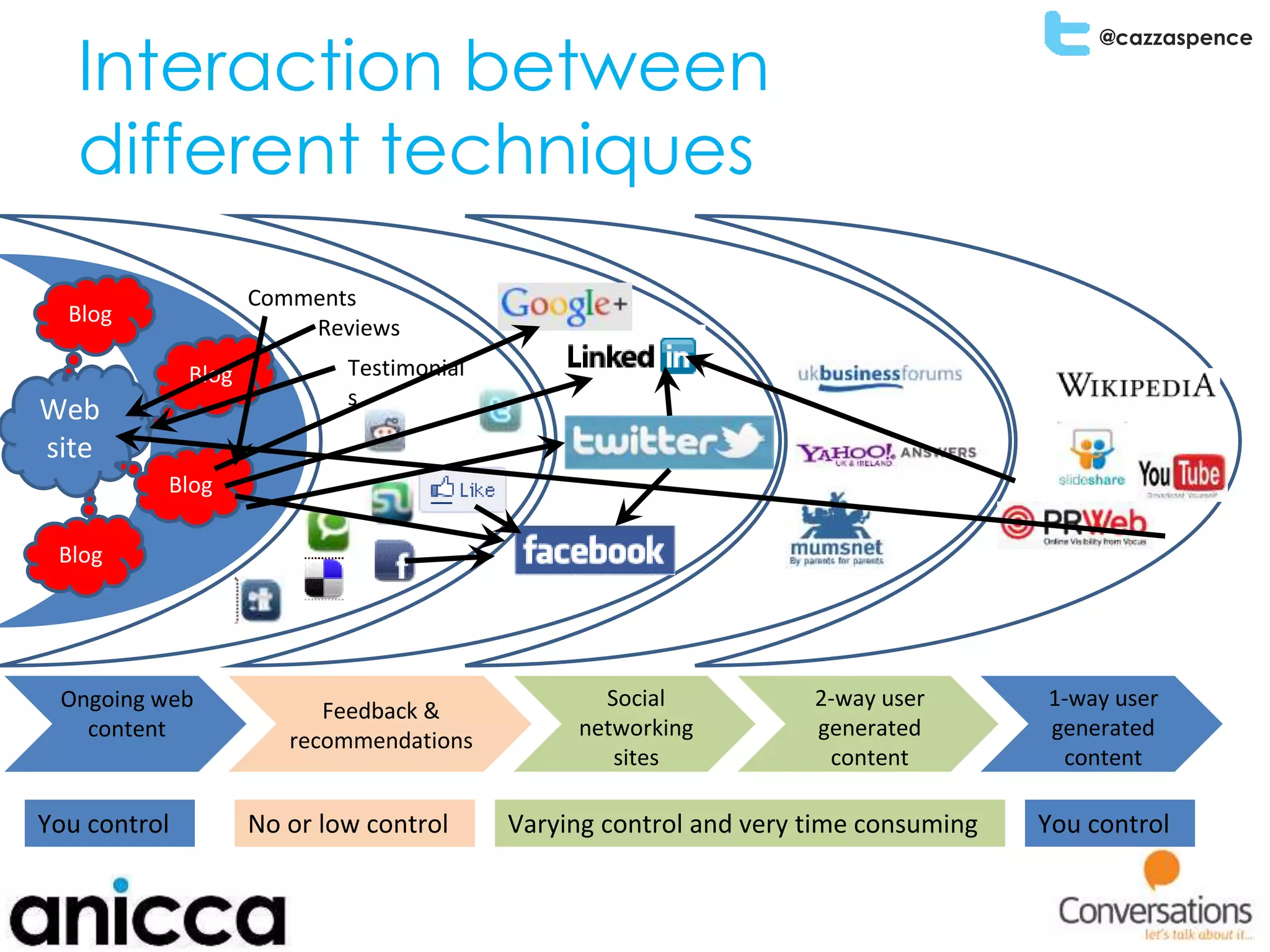 @cazzaspence
Ongoing web
content
Feedback &
recommendations
Social
networking
sites
2-way user
generated
content
1-way user
generated
content
Interaction between
different techniques
Web
site
Blog
Blog
Blog
Blog
Comments
Reviews
Testimonial
s
You control No or low control Varying control and very time consuming You control
 