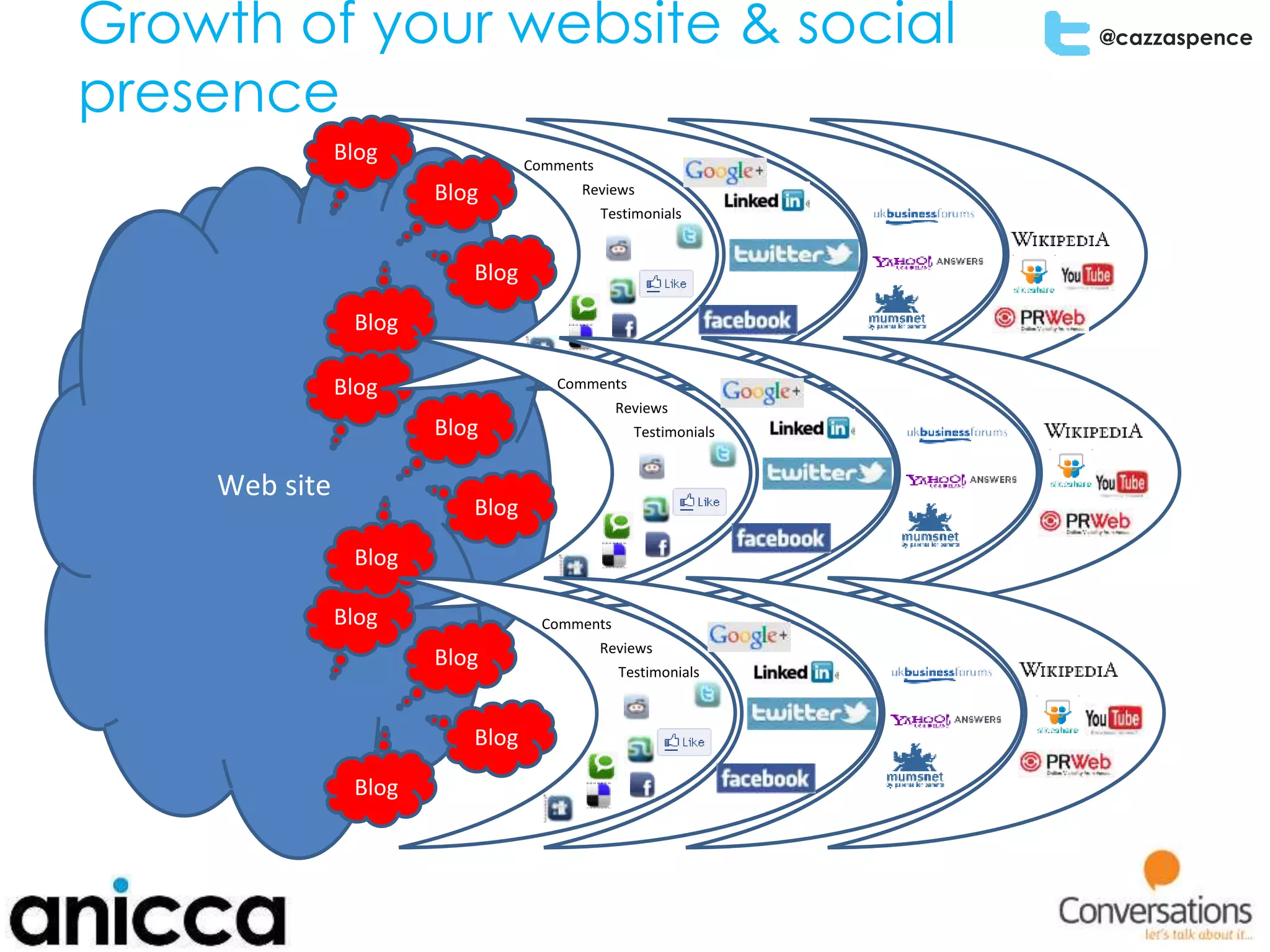 @cazzaspence
Web
site
Web site
Web site
Growth of your website & social
presence
Blog
Blog
Blog
Blog
Blog
Blog
Blog
Blog
Blog
Blog
Blog
Blog
Comments
Reviews
Testimonials
Comments
Reviews
Testimonials
Comments
Reviews
Testimonials
 