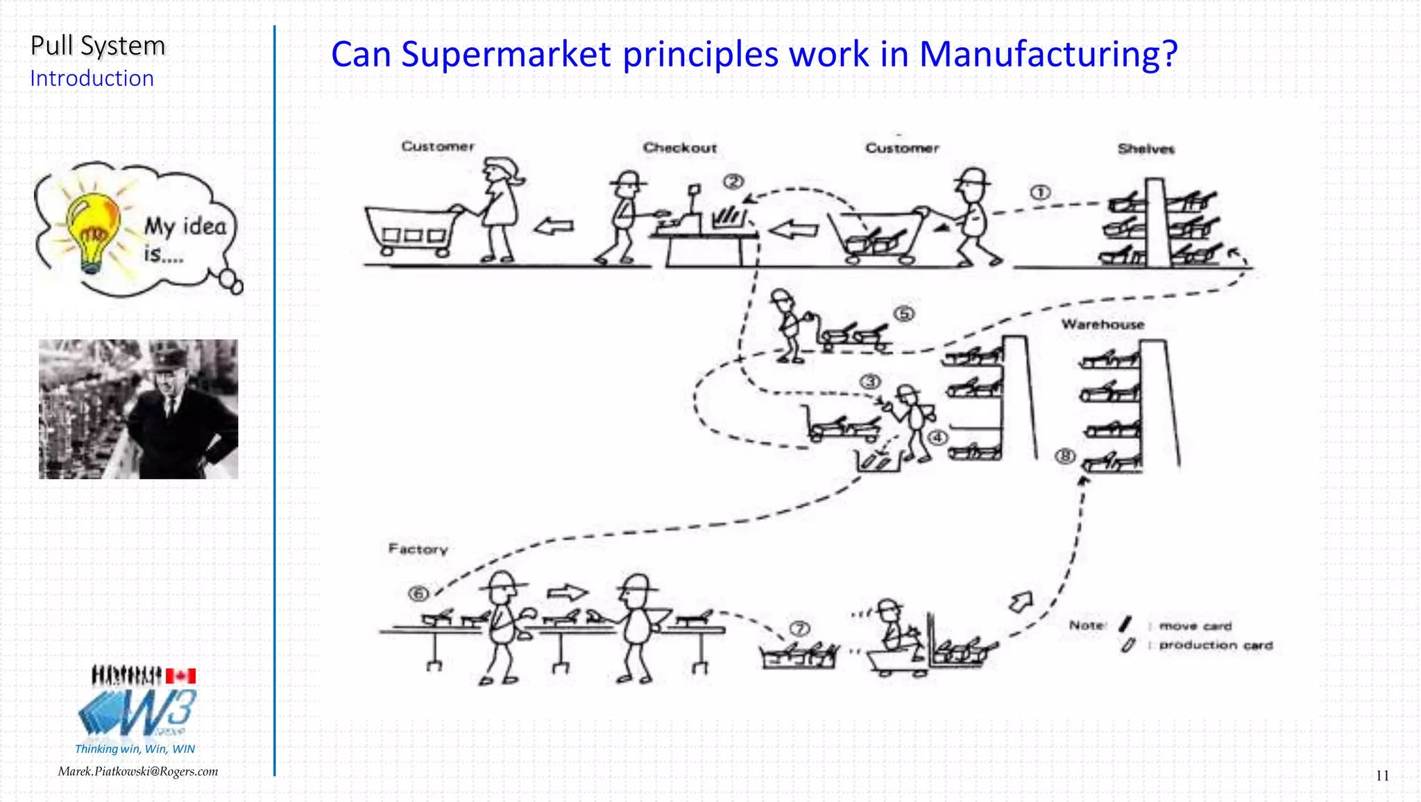 11Marek.Piatkowski@Rogers.com
Pull System
Introduction
Thinkingwin, Win, WIN
Can Supermarket principles work in Manufacturing?
 