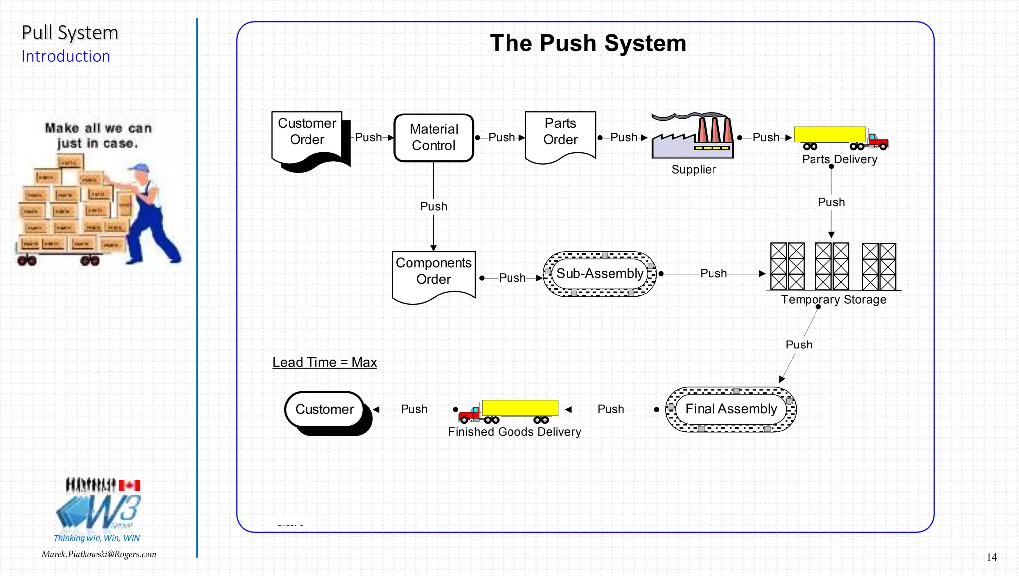 14Marek.Piatkowski@Rogers.com
Pull System
Introduction
Thinkingwin, Win, WIN
The Push System
Slide: 5
Material
Control
Customer
Order Push
Push
Push
Parts
Order Push
Components
Order
Push
Supplier
Parts Delivery
Temporary Storage
Push
Sub-AssemblyPush Push
Final Assembly
Push
Customer Push
Finished Goods Delivery
Push
Lead Time = Max
 