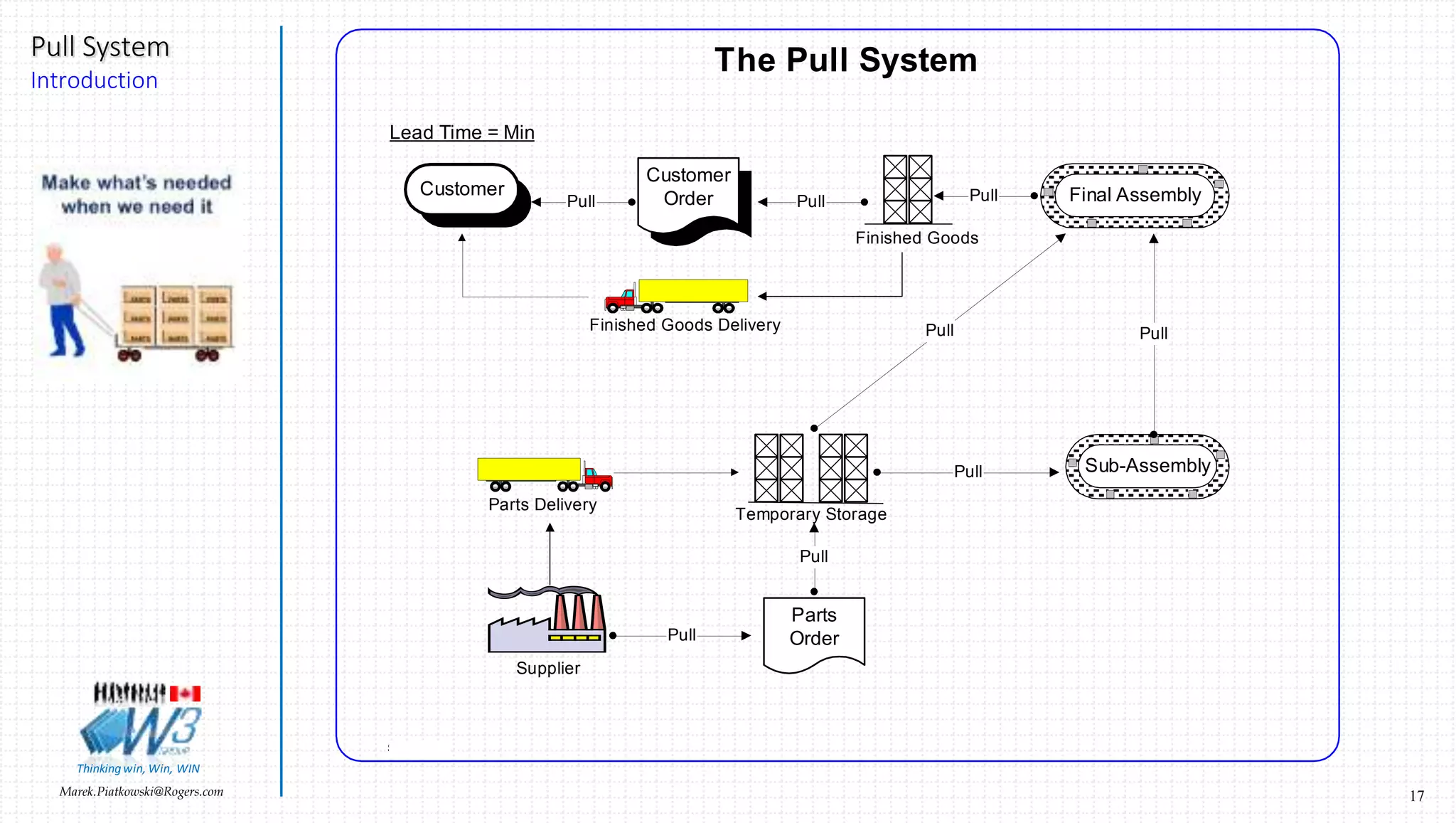 17Marek.Piatkowski@Rogers.com
Pull System
Introduction
Thinkingwin, Win, WIN
The Pull System
Slide: 6
Customer
Order Pull
Parts
Order
Supplier
Parts Delivery
Sub-Assembly
Final AssemblyCustomer
Finished Goods Delivery
PullPull
Pull
Pull
Pull
Pull
Lead Time = Min
Finished Goods
Pull
Temporary Storage
 