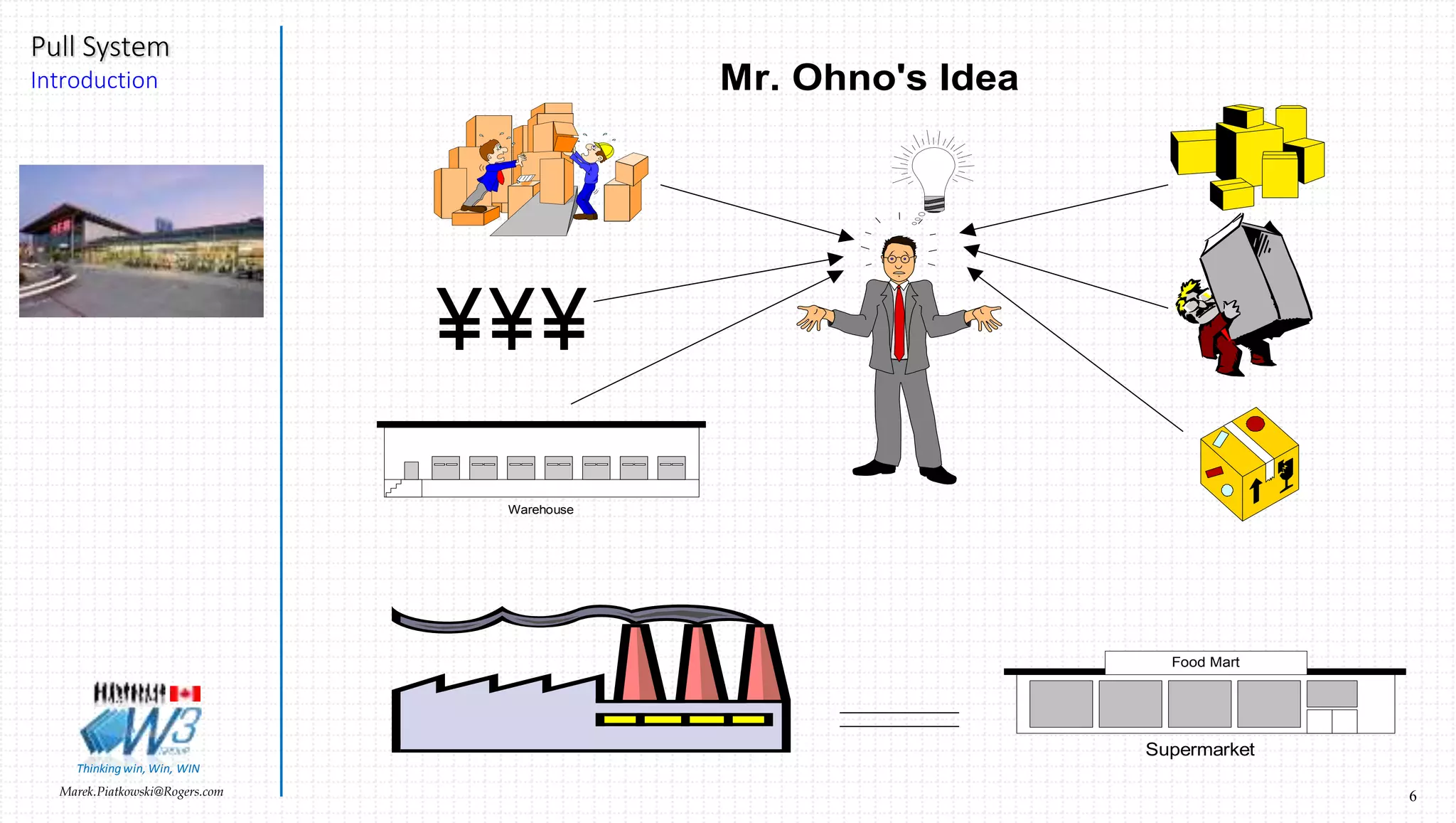 6Marek.Piatkowski@Rogers.com
Pull System
Introduction
Thinkingwin, Win, WIN
Mr. Ohno's Idea
Food Mart
Supermarket
Warehouse
 