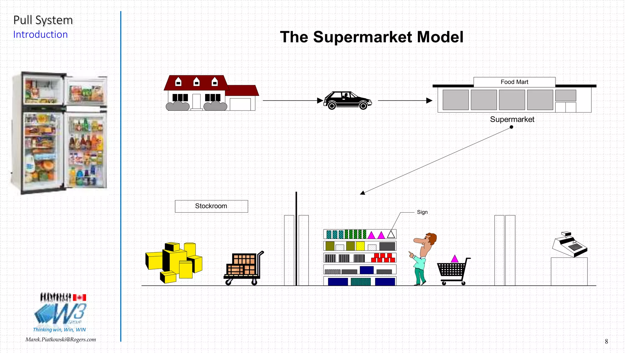 8Marek.Piatkowski@Rogers.com
Pull System
Introduction
Thinkingwin, Win, WIN
Food Mart
Supermarket
Sign
Stockroom
The Supermarket Model
 