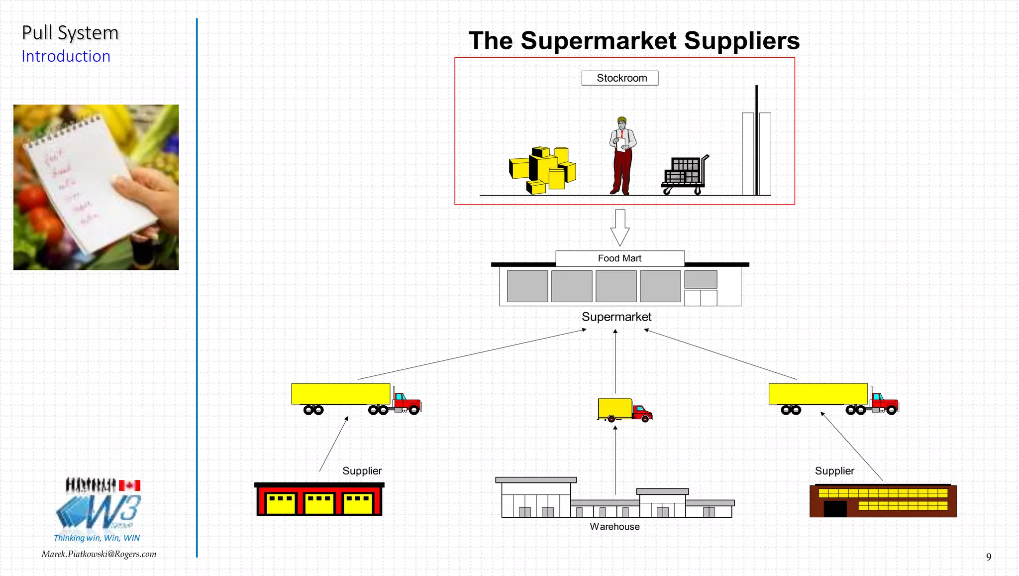 9Marek.Piatkowski@Rogers.com
Pull System
Introduction
Thinkingwin, Win, WIN
The Supermarket Suppliers
Food Mart
Supermarket
Warehouse
Supplier Supplier
Stockroom
 