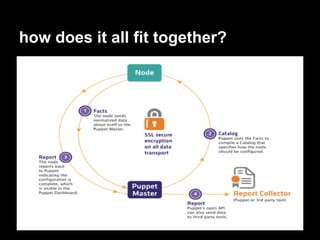 how does it all fit together?
 