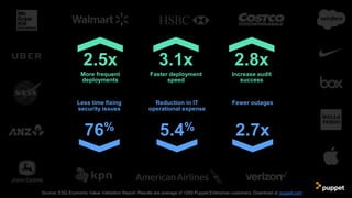 Reduction in IT
operational expense
5.4%
Source: ESG Economic Value Validation Report. Results are average of >200 Puppet Enterprise customers. Download at puppet.com
3.1x
Faster deployment
speed
2.8x
Increase audit
success
2.5x
More frequent
deployments
Fewer outages
2.7x
Less time fixing
security issues
76%
 