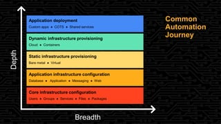 Common
Automation
JourneyDynamic infrastructure provisioning
Cloud ● Containers
Application infrastructure configuration
Database ● Application ● Messaging ● Web
Core infrastructure configuration
Users ● Groups ● Services ● Files ● Packages
Application deployment
Custom apps ● COTS ● Shared services
Static infrastructure provisioning
Bare metal ● Virtual
Depth
Breadth
 