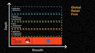 Global
Retail
Firm
Depth
Core
infrastructure
configuration
Breadth
Dynamic
infrastructure
provisioning
Application
infrastructure
configuration
Application
deployment
Static
infrastructure
provisioning
 