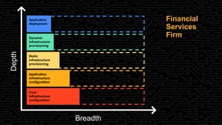 Financial
Services
Firm
Application
infrastructure
configuration
Static
infrastructure
provisioning
Depth
Core
infrastructure
configuration
Breadth
Application
deployment
Dynamic
infrastructure
provisioning
 