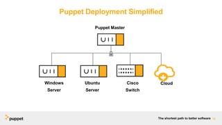 Puppet Deployment Simplified
Windows
Server
Ubuntu
Server
Cisco
Switch
Cloud
16
Puppet Master
The shortest path to better software
 