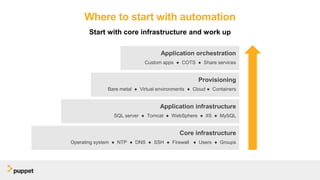 Where to start with automation
Start with core infrastructure and work up
Provisioning
Bare metal ● Virtual environments ● Cloud ● Containers
Application infrastructure
SQL server ● Tomcat ● WebSphere ● IIS ● MySQL
Core infrastructure
Operating system ● NTP ● DNS ● SSH ● Firewall ● Users ● Groups
Application orchestration
Custom apps ● COTS ● Share services
 