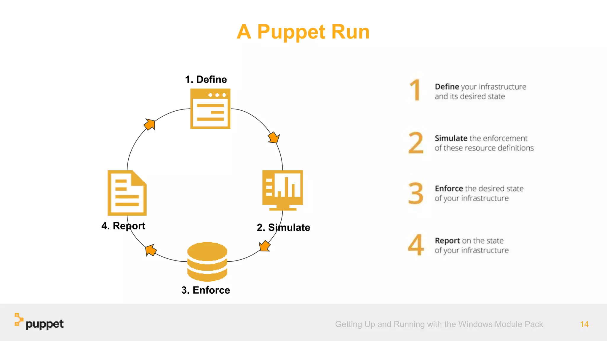 A Puppet Run
14Getting Up and Running with the Windows Module Pack
1. Define
3. Enforce
2. Simulate4. Report
 
