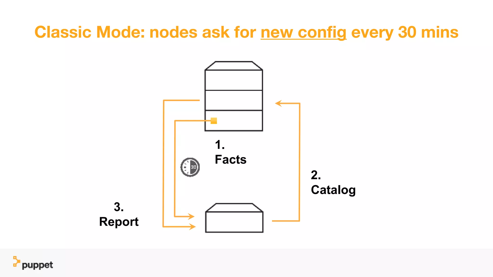 Classic Mode: nodes ask for new config every 30 mins
2.
Catalog
3.
Report
1.
Facts
 