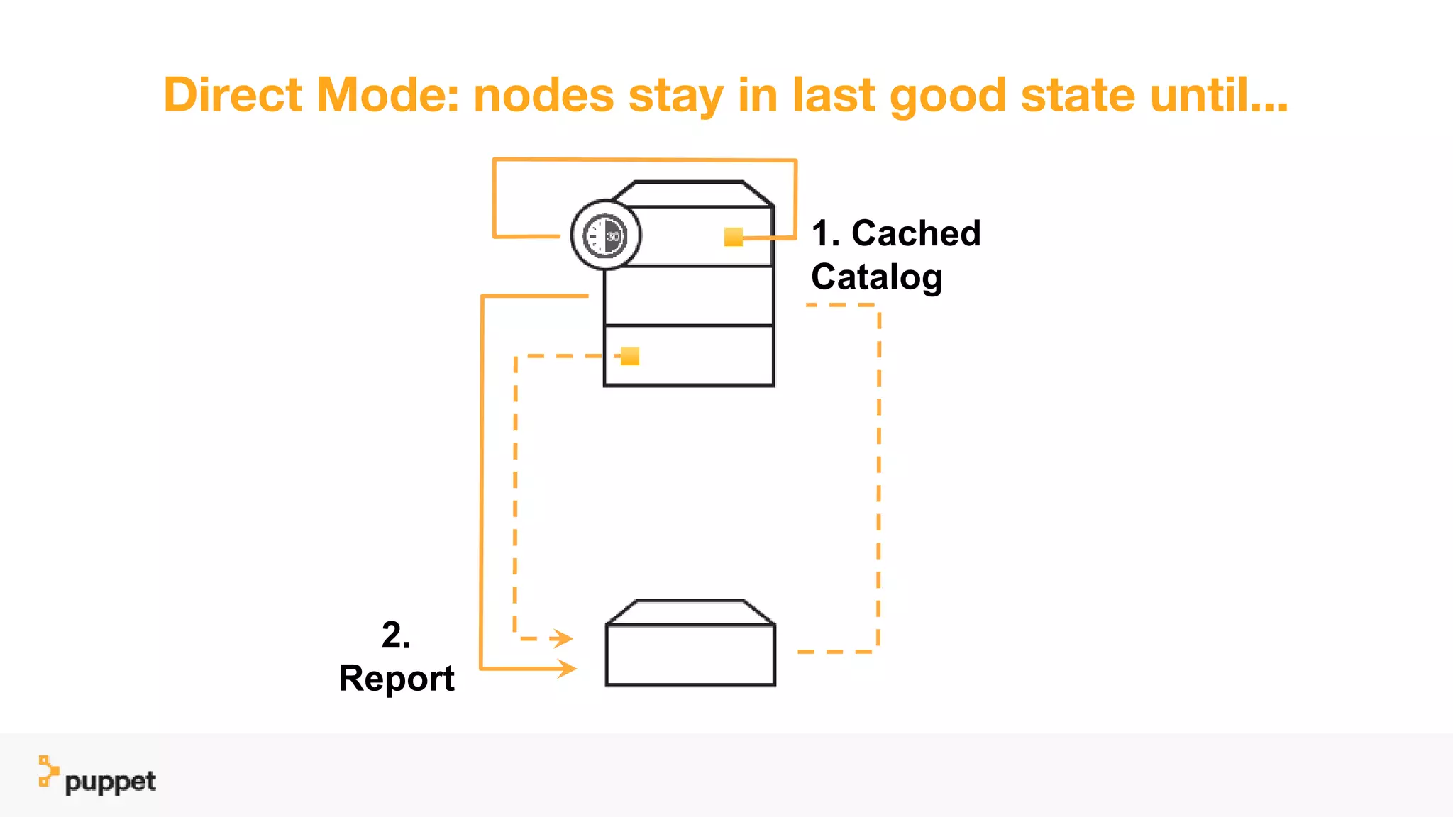 Direct Mode: nodes stay in last good state until...
1. Cached
Catalog
2.
Report
 