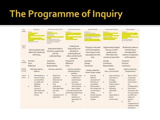 TD                       Who we are                            Where we are in place and time                        How we express ourselves                           How the world works                          How we organize ourselves                           Sharing the planet
Theme      An inquiry                                         An inquiry into                                   An inquiry into                                 An inquiry into                                  An inquiry into                                An inquiry into
            into the nature of the self;                       orientation in place and time;                   the ways in which we discover and express        the natural world and its laws;                 the interconnectedness of human-made           rights and responsibilities in the struggle to
           beliefs and values;                                personal histories;                               ideas, feelings, nature, culture, beliefs and    the interaction between the natural world       systems and communities;                       share finite resources with other people and
           personal, physical, mental, social and spiritual   homes and journeys;                               values;                                         (physical and biological) and human societies;   the structure and function of organizations;   with other living things;
           health;                                            the discoveries, explorations and migrations of    the ways in which we reflect on, extend and    how humans use their understanding of            societal decision-making;                      communities and the relationships within and
           human relationships including families,            humankind;                                        enjoy our creativity;                           scientific principles;                           economic activities and their impact on        between them;
           friends, communities, and cultures; rights and     the relationships between and the                 our appreciation of the aesthetic.               the impact of scientific and technological      humankind and the environment.                 access to equal opportunities;
           responsibilities;                                  interconnectedness of individuals and                                                             advances on society and on the environment.                                                     peace and conflict resolution.
           what it means to be human.                         civilizations, from local and global
                                                              perspectives.


Central                                                                                                              Creating and
 Idea                                                                                                                                                             Changes in the earth                           Digital media changes                            Biodiversity relies on
                                                               Exploration leads to                                responding to art
            Choices people make                                                                                                                                   and its atmosphere                               the way in which                                   maintaining an
                                                              discovery, opportunity                                  develops an
            affect their health and                                                                                                                                have impact on the                                people access                                   interdependent
                                                                     and new                                       understanding of
                  well-being.                                                                                                                                     way people live their                             information and                               balance of organisms
                                                                 understandings.                                 others and the world
                                                                                                                                                                          lives.                                 connect to each other.                              within systems.
                                                                                                                       around us.
  Key      Function                                           Causation                                         Perspective                                     Causation                                        Change                                         Causation
Concepts
           Form                                               Perspective                                       Reflection                                      Change                                           Connection                                     Function
           Reflection                                         Responsibility                                    Form                                            Connection                                       Responsibility                                 Connection
 Related         Well-being, balance,                             Discovery, exploration                           creativity, perception,                                                                                  Networks                                 balance, biodiversity,
Concepts                                                                                                                                                            Geology, adaptation,
                      influence                                                                                      bias/interpretation,                                                                            ethics, communication                             interdependence
                                                                                                                                                                  climate change, (energy)
                                                                                                                          aesthetics
Lines of                    What wellness is                                  Reasons for                                  How arts can be                                      How the                                          How connecting                                 Ways in which
inquiry                     How the choices                                   exploration                                  a reflection of                                      different                                        with others is                                 ecosystems,
                            we make affect                                    (historical and                              societal values                                      components of                                    changing                                       biomes and
                            our health and                                    personal)                                    and issues                                           the earth are                                    How digital                                    environments
                            wellbeing                                         How                                          The contexts in                                      interrelated                                     media is used or                               are
                            Different                                         explorations                                 which artworks                                       Why the Earth                                    organised                                      interdependent
                            sources of                                        have taken place                             were created                                         has changed and                                  Evaluating                                     How human
                            information that                                  over time                         * How learning about the                                        is continuing to                                 information                                    interaction with
                            help us make                                      The                               arts develops appreciation                                      change                                           Our                                            the environment
                            choices                                           consequences of                              Personal                                             Human response                                   responsibility in                              can affect the
                                                                              exploration                                  preference in                                        to the Earth’s                                   virtual                                        balance of
                                                                                                                           appreciation of                                      changes                                          environments                                   systems
                                                                                                                           arts                                                                                                                                                 The
                                                                                                                                                                                                                                                                                consequences of
                                                                                                                                                                                                                                                                                imbalance within
                                                                                                                                                                                                                                                                                ecosystems
 