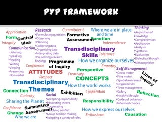 Appreciation         Research            Commitment   Where we are in place Thinking of
                                                                               •Acquisition
                        •Formulating questions Formative   and time
   Form                 •Observing                       Function
                                                                               knowledge
                                               Assessment                      •Comprehension
Integrity               •Planning                             Independence     •Application
                  •Collecting data
    Communication •Organizing data
    •Listening
                                          Transdisciplinary                           •Analysis
                                                                                      •Synthesis
                                               Skills Tolerance
                        •Interpreting data                                            •Evaluation
    •Speaking           •Presenting research
    •Reading            findings Programme         How we organize           ourselves•Dialectical thought
                                                                                      •Metacognition
    •Writing
    •Viewing
                  Confidence    of Inquiry                  Empathy
                                                  Perspective       Self Management
    •Presenting
    •Non-verbal
                   ATTITUDES                Creativity              •Gross motor

                                                 CONCEPTS
                          Respect                                             •Fine motor

   Transdisciplinary                                                          •Spatial awareness
                                                                              •Organization
                    How the world works
Connection Themes
                                                                              •Time management
                           Cooperation                                        •Safety
            Curiosity          Social                                         •Healthy lifestyle
                               •Accepting responsibility                      •Codes of behaviour
  Sharing the Planet           •Respecting others           Responsibility    •Informed choices
Confidence                     •Cooperating
                               •Resolving conflict          How we express   ourselves
  Change                       •Group decision making        Enthusiasm            Causation
        Who we are             •Adopting a variety of roles
 