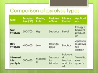 Introduction to pyrolysis and its types.ppt