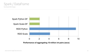 Data Syndrome: Agile Data Science 2.0
Spark / DataFrame
Fast SQLish RDD thingies
10
 
