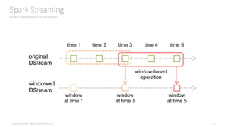 Data Syndrome: Agile Data Science 2.0
Spark Streaming
Spark on realtime streams in mini-batches
11
 