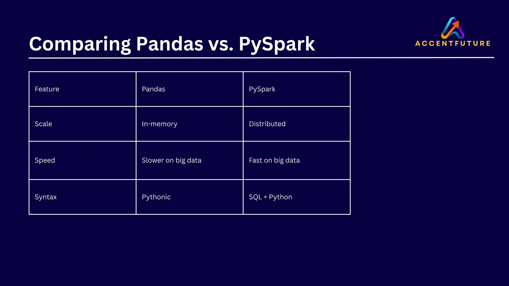 Feature Pandas PySpark Scale In-memory Distributed Speed Slower on big data Fast on big data Syntax Pythonic SQL + Python Comparing Pandas vs. PySpark 