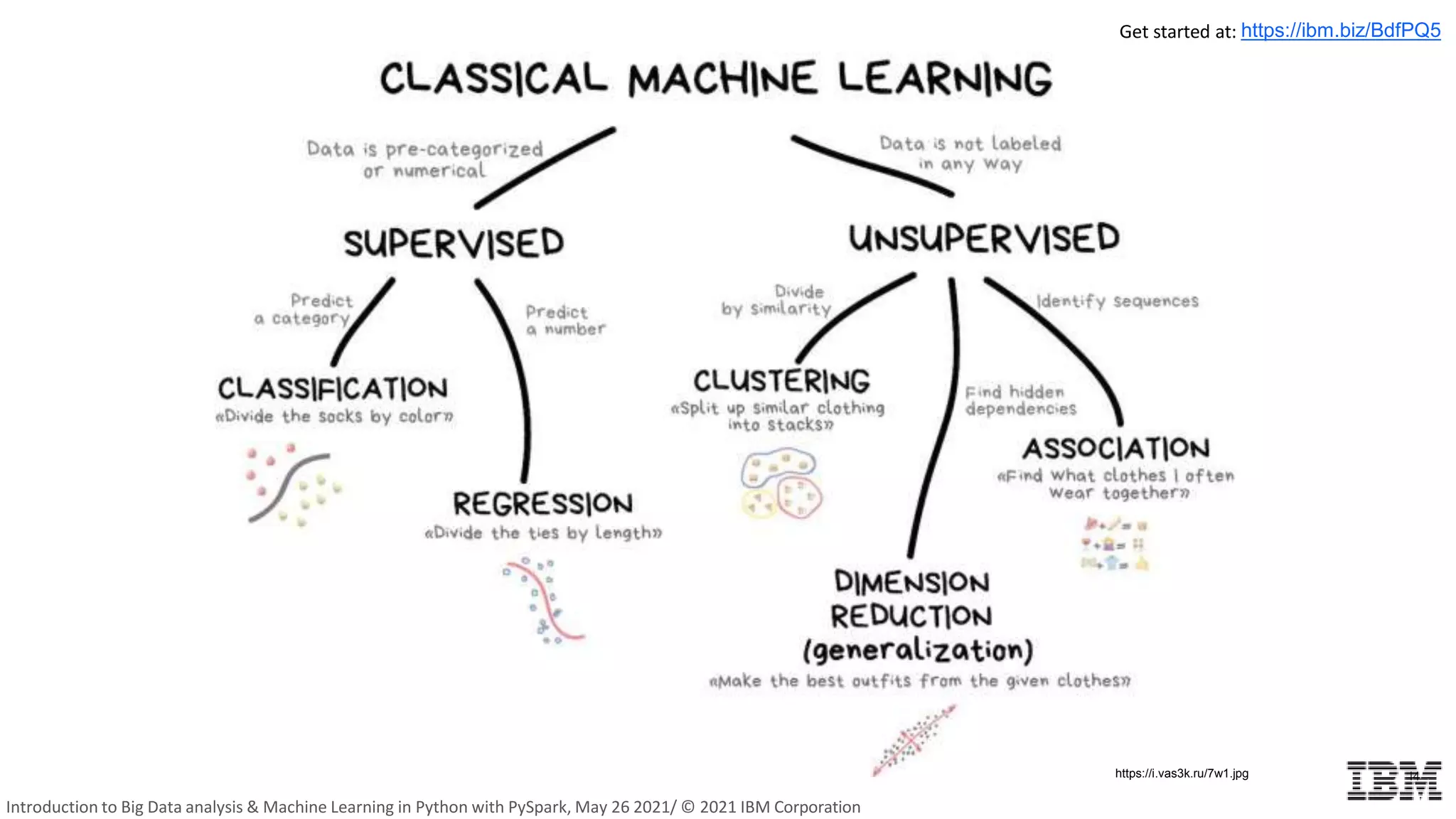 14
https://i.vas3k.ru/7w1.jpg
Get started at: https://ibm.biz/BdfPQ5
Introduction to Big Data analysis & Machine Learning in Python with PySpark, May 26 2021/ © 2021 IBM Corporation
 
