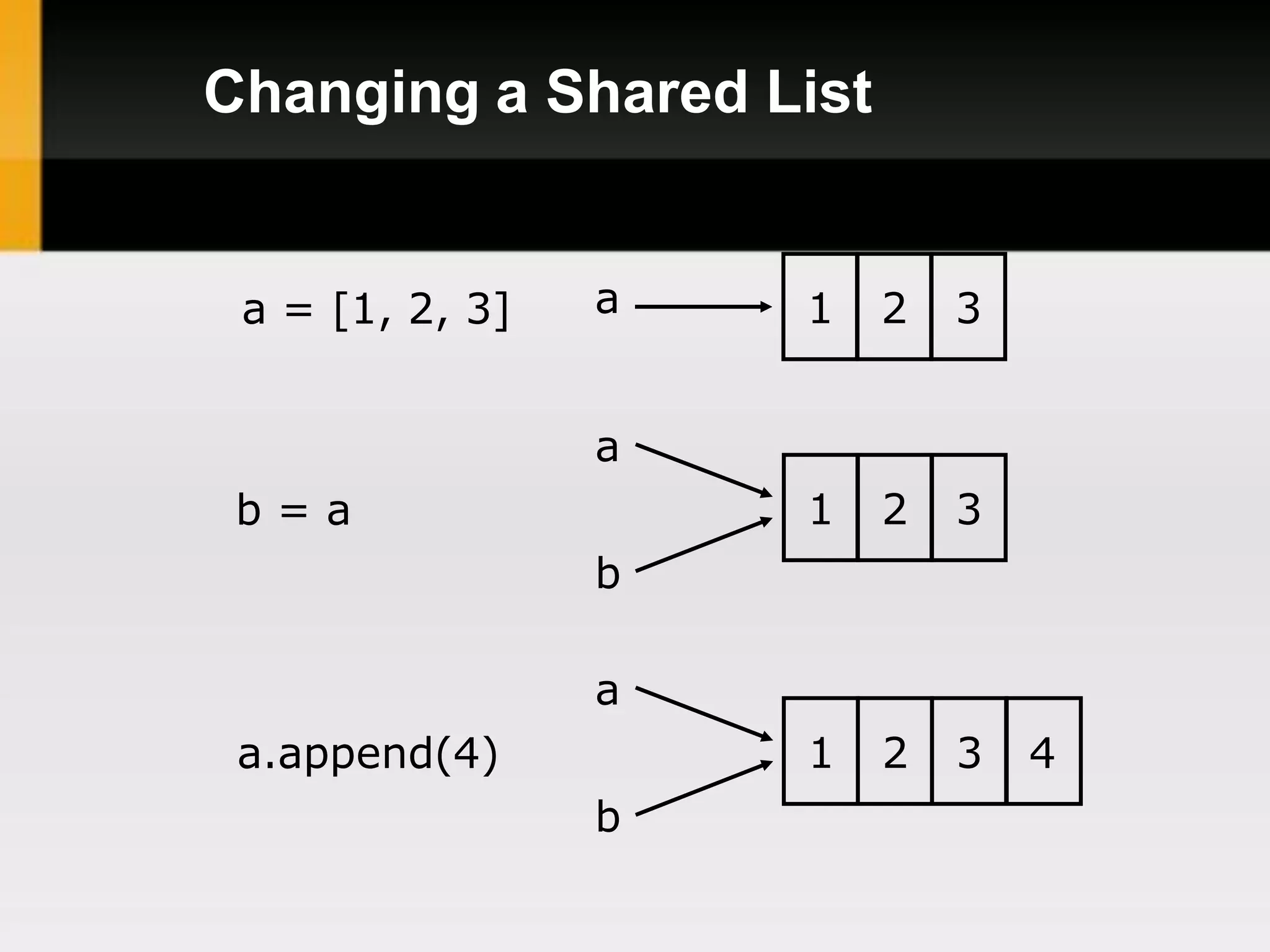 Changing a Shared List


 a = [1, 2, 3]   a   1   2   3


                 a
 b=a                 1   2   3
                 b

                 a
 a.append(4)         1   2   3   4
                 b
 