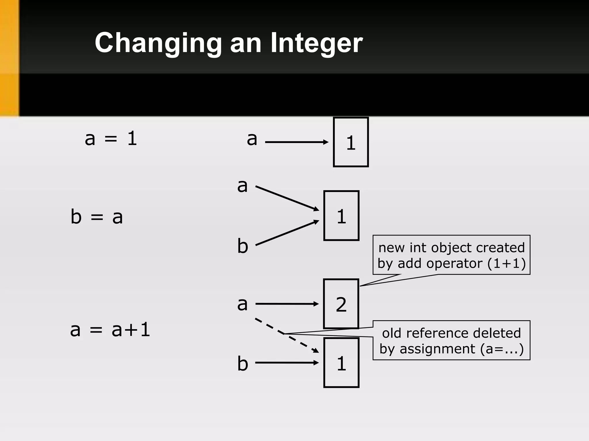Changing an Integer


 a=1        a      1

            a
b=a                1
            b           new int object created
                        by add operator (1+1)


            a      2
a = a+1                 old reference deleted
                        by assignment (a=...)
            b      1
 