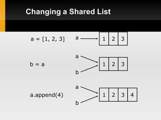 Changing a Shared List


 a = [1, 2, 3]   a   1   2   3


                 a
 b=a                 1   2   3
                 b

                 a
 a.append(4)         1   2   3   4
                 b
 