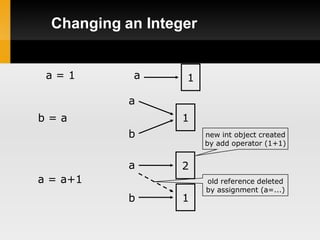 Changing an Integer


 a=1        a      1

            a
b=a                1
            b           new int object created
                        by add operator (1+1)


            a      2
a = a+1                 old reference deleted
                        by assignment (a=...)
            b      1
 