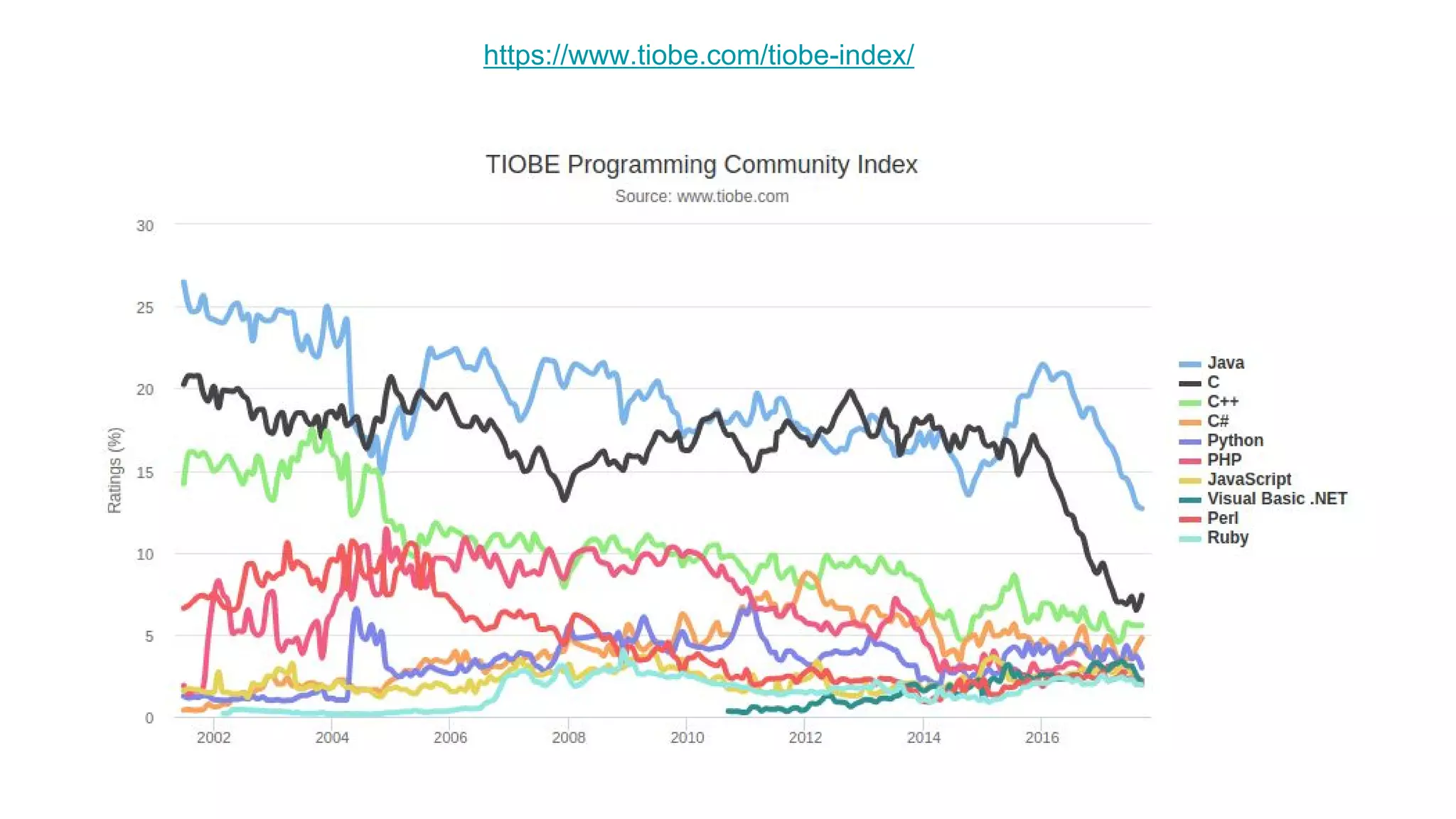 https://www.tiobe.com/tiobe-index/
 