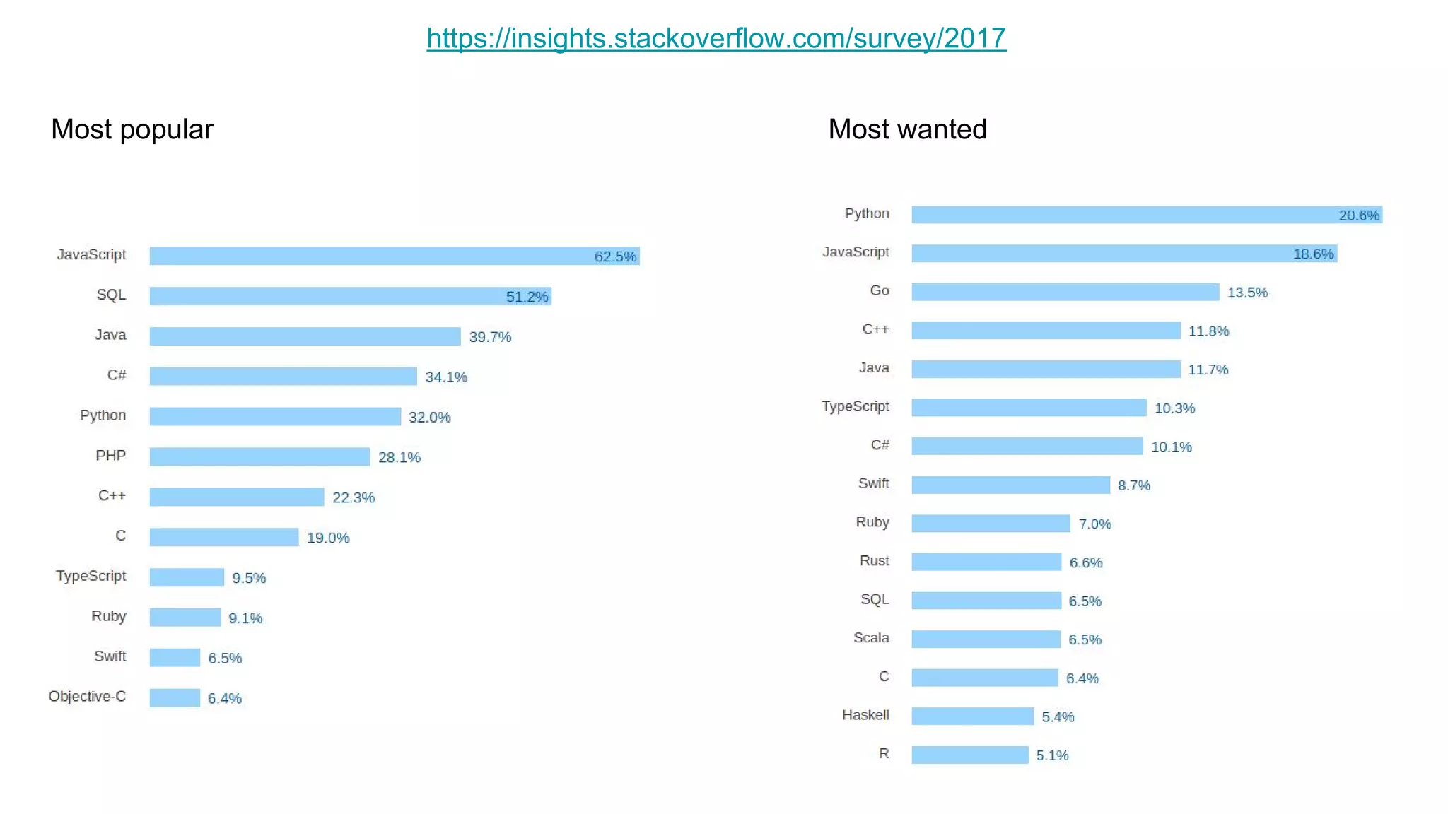 https://insights.stackoverflow.com/survey/2017
Most popular Most wanted
 