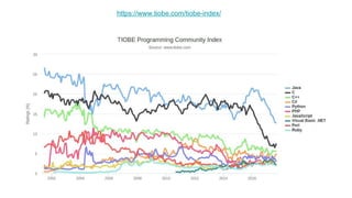https://www.tiobe.com/tiobe-index/
 