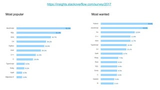 https://insights.stackoverflow.com/survey/2017
Most popular Most wanted
 