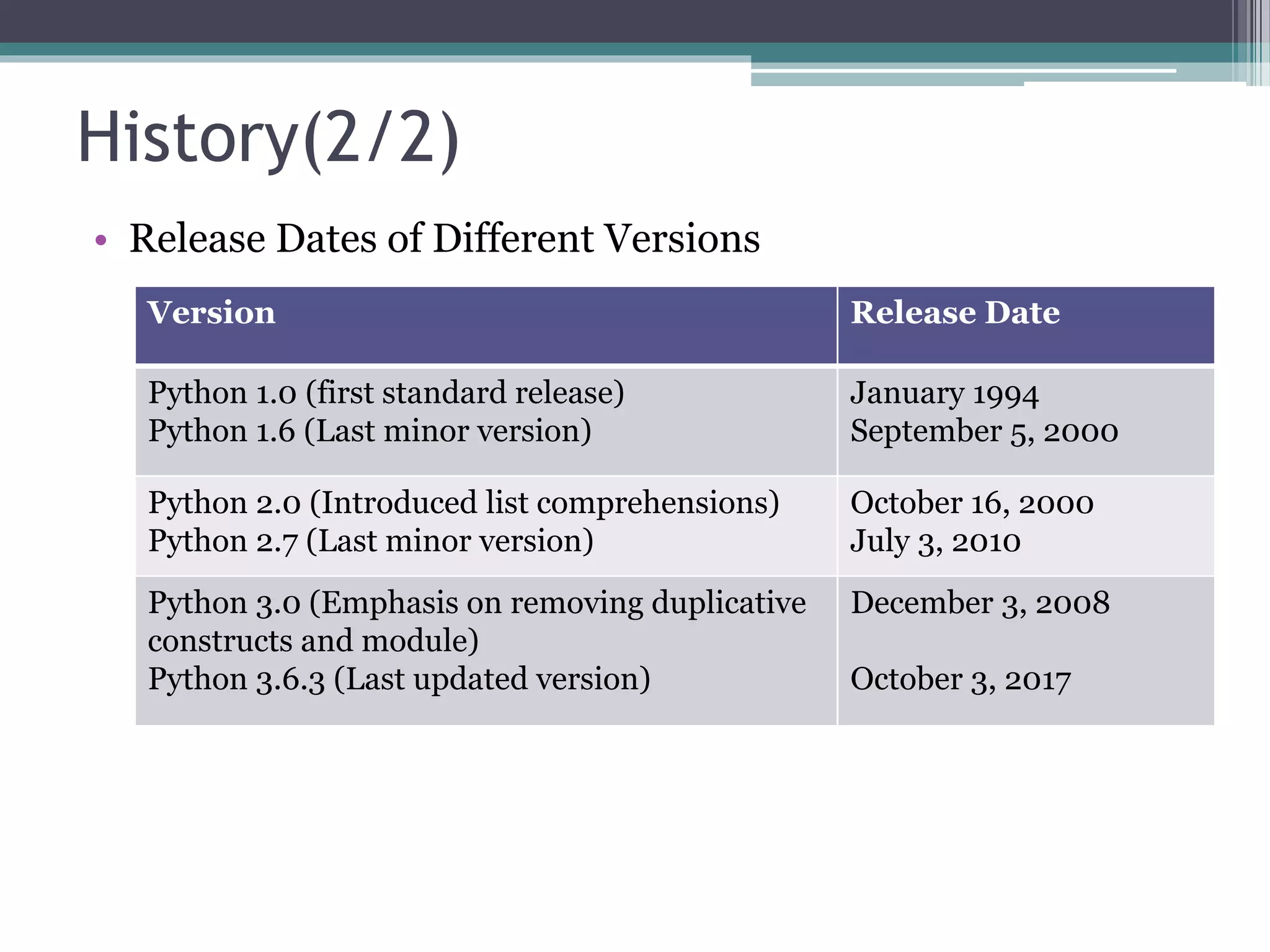 Introduction to python | PPTX | Programming Languages | Computing