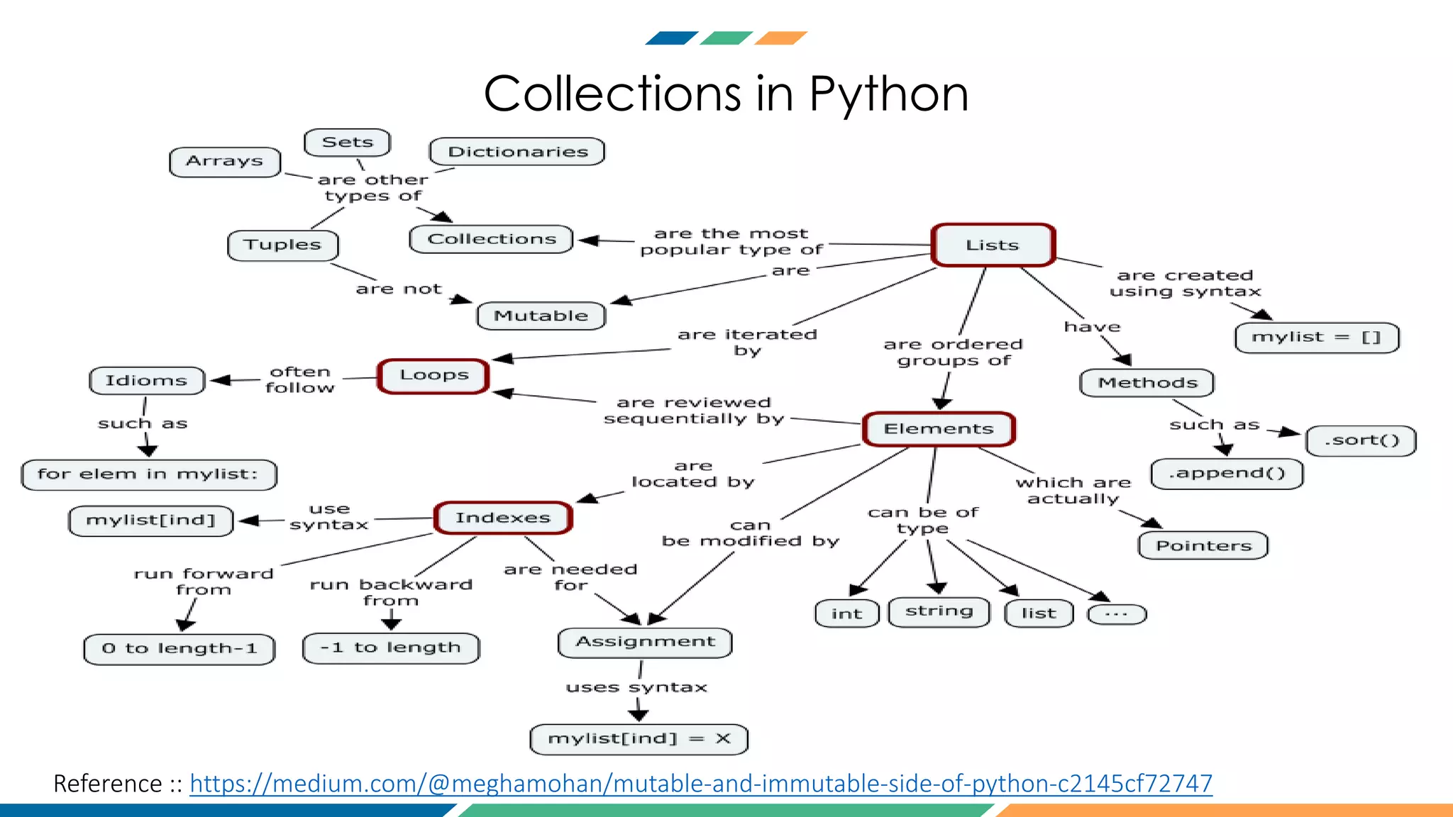 Collections in Python
Reference :: https://medium.com/@meghamohan/mutable-and-immutable-side-of-python-c2145cf72747
 