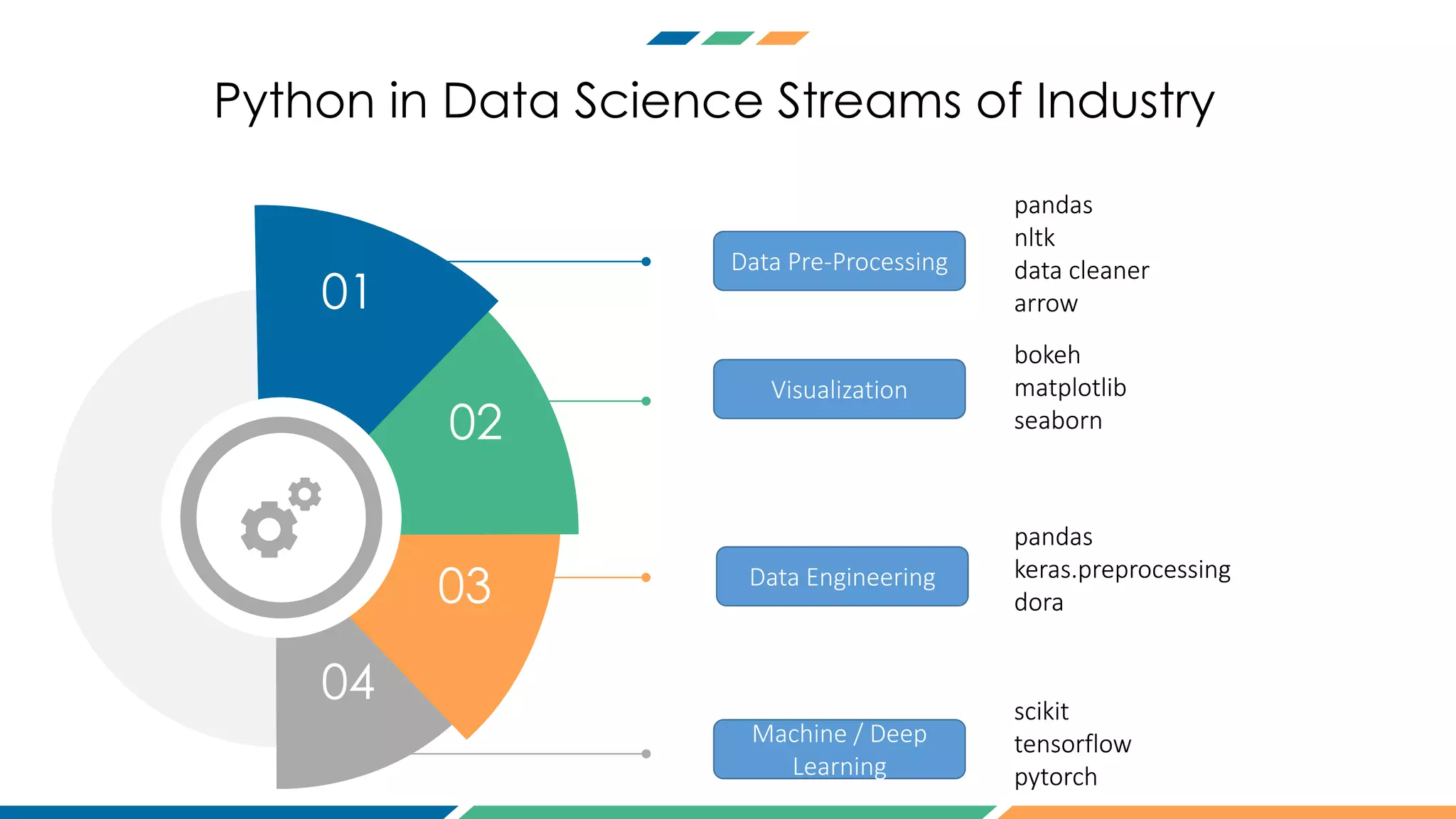 01
02
03
04
Data Pre-Processing
Visualization
Data Engineering
Machine / Deep
Learning
pandas
nltk
data cleaner
arrow
pandas
nltk
data cleaner
arrow
bokeh
matplotlib
seaborn
bokeh
matplotlib
seaborn
pandas
keras.preprocessing
dora
pandas
keras.preprocessing
dora
scikit
tensorflow
pytorch
scikit
tensorflow
pytorch
Python in Data Science Streams of Industry
 