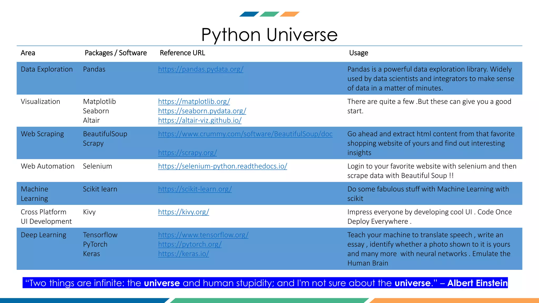 Python Universe
Area Packages / Software Reference URL Usage
Data Exploration Pandas https://pandas.pydata.org/ Pandas is a powerful data exploration library. Widely
used by data scientists and integrators to make sense
of data in a matter of minutes.
Visualization Matplotlib
Seaborn
Altair
https://matplotlib.org/
https://seaborn.pydata.org/
https://altair-viz.github.io/
There are quite a few .But these can give you a good
start.
Web Scraping BeautifulSoup
Scrapy
https://www.crummy.com/software/BeautifulSoup/doc
https://scrapy.org/
Go ahead and extract html content from that favorite
shopping website of yours and find out interesting
insights
Web Automation Selenium https://selenium-python.readthedocs.io/ Login to your favorite website with selenium and then
scrape data with Beautiful Soup !!
Machine
Learning
Scikit learn https://scikit-learn.org/ Do some fabulous stuff with Machine Learning with
scikit
Cross Platform
UI Development
Kivy https://kivy.org/ Impress everyone by developing cool UI . Code Once
Deploy Everywhere .
Deep Learning Tensorflow
PyTorch
Keras
https://www.tensorflow.org/
https://pytorch.org/
https://keras.io/
Teach your machine to translate speech , write an
essay , identify whether a photo shown to it is yours
and many more with neural networks . Emulate the
Human Brain
“Two things are infinite: the universe and human stupidity; and I'm not sure about the universe.” – Albert Einstein
 